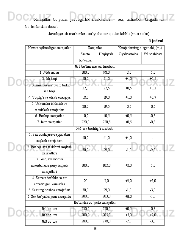 Xarajatlar   bo`yicha   javobgarlik   markazlari   –   sex,   uchastka,   brigada   va
bo`limlardan iborat. 
Javobgarlik markazlari bo`yicha xarajatlar tahlili (mln so`m) 
                                                                                                              6-jadval
Nazorat qilinadigan xarajatlar Xarajatlar Xarajatlarning o`zgarishi, (+,-)
Smeta
bo`yicha Haqiqatda Oy davomida Yil boshidan
№1-bo`lim masteri hisoboti
1. Materiallar 100,0 98,0 -2,0 -1,0
2. Ish haqi 50,0 51,0 +1,0 +0,5
3. Xizmat ko`rsatuvchi tarkib
ish haqi 22,0 22,5 +0,5 +0,3
4. Yoqilg`i va elektr energiya 18,0 19,0 +1,0 +0,7
5. Uskunalar ishlatish va
ta`mirlash xarajatlari 20,0 19,5
-0,5 -0,5
6. Boshqa xarajatlar 10,0 10,5 +0,5 -0,3
7. Jami xarajatlar 220,0 220,5 +0,5 -0,3
№1 sex boshlig`i hisoboti
1. Sex boshqaruvi apparatini
saqlash xarajatlari 40,0 41,0 +1,0 -
2. Boshqa sex tarkibini saqlash
xarajatlari 30,0 29,0 -1,0 -2,0
3. Bino, inshoot va
inventarlarni joriy saqlash
xarajatlari 100,0 102,0 +2,0 -1,0
4. Samaradorlikka ta`sir
etmaydigan xarajatlar X 2,0 +2,0 +5,0
5. Sexning boshqa xarajatlari 30,0 29,0 -1,0 -3,0
6. Sex bo`yicha jami xarajatlar 200,0 203,0
+3,0 -1,0
Bo`limlar bo`yicha xarajatlar
№1 bo`lim 220,0 220,5 +0,5 -0,3
№2 bo`lim 200,0 205,0 +5,0 +7,0
№3 bo`lim 280,0 278,0 -2,0 -3,0
18 