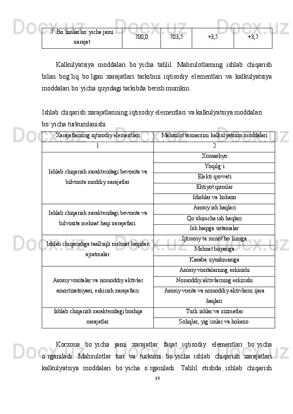 7. Bo`limlar bo`yicha jami
xarajat 700,0 703,5 +3,5 +3,7
Kalkulyatsiya   moddalari   bo`yicha   tahlil.   Mahsulotlarning   ishlab   chiqarish
bilan   bog`liq   bo`lgan   xarajatlari   tarkibini   iqtisodiy   elementlari   va   kalkulyatsiya
moddalari bo`yicha quyidagi tarkibda berish mumkin.
Ishlab chiqarish xarajatlarining iqtisodiy elementlari va kalkulyatsiya moddalari 
bo`yicha turkumlanishi
Xarajatlarning iqtisodiy elementlari Mahsulot tannarxini kalkulyatsion moddalari
1 2
Ishlab chiqarish xarakteridagi bevosita va
bilvosita moddiy xarajatlar Xomashyo
Yoqilg`i
Elektr quvvati
Ehtiyot qismlar
Idishlar va hokazo
Ishlab chiqarish xarakteridagi bevosita va
bilvosita mehnat haqi xarajatlari Asosiy ish haqlari
Qo`shimcha ish haqlari
Ish haqiga ustamalar
Ishlab chiqarishga taalluqli mehnat haqidan
ajratmalar Ijtimoiy ta`minot bo`limiga
Mehnat birjasiga
Kasaba uyushmasiga
Asosiy vositalar va nomoddiy aktivlar
amortizatsiyasi, eskirish xarajatlari Asosiy vositalarning eskirishi
Nomoddiy aktivlarning eskirishi
Asosiy vosita va nomoddiy aktivlarni ijara
haqlari
Ishlab chiqarish xarakteridagi boshqa
xarajatlar Turli ishlar va xizmatlar
Soliqlar, yig`imlar va hokazo.
Korxona   bo`yicha   jami   xarajatlar   faqat   iqtisodiy   elementlari   bo`yicha
o`rganiladi.   Mahsulotlar   turi   va   turkumi   bo`yicha   ishlab   chiqarish   xarajatlari
kalkulyatsiya   moddalari   bo`yicha   o`rganiladi.   Tahlil   etishda   ishlab   chiqarish
19 