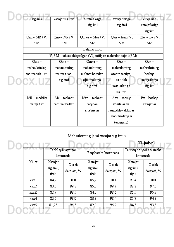 sig`imi xarajat sig`imi ajratmalarga
sig`imi xarajatlariga
sig`imi chiqarish
xarajatlariga
sig`imi
Qmr= MR / V,
SM Qmx= Mx / V,
SM Qmxa = Mxa / V,
SM Qan = Aan / V,
SM Qbx = Bx / V,
SM
Belgilar izohi:
V, SM – ishlab chiqarilgan (V), sotilgan mahsulot hajmi (SM)
Qmr –
mahsulotning
mehnat sig`imi Qmx –
mahsulotning
mehnat haqi
sig`imi Qmxa –
mahsulotning
mehnat haqidan
ajratmalarga
sig`imi Qan –
mahsulotning
amortizatsiya,
eskirish
xarajatlariga
sig`imi Qbx –
mahsulotning
boshqa
xarajatlarga
sig`imi
MR – moddiy
xarajatlar Mx – mehnat
haqi xarajatlari Mxa – mehnat
haqidan
ajratmalar Aan – asosiy
vositalar va
nomoddiy aktivlar
amortizatsiyasi
(eskirishi) Bx – boshqa
xarajatlar
Mahsulotning jami xarajat sig`imini 
                                                                                                 11-jadval
Yillar Tahlil qilinayotgan
korxonada Raqobatchi korxonada Tarmoq bo`yicha o`rtacha
korxonada
Xarajat
sig`imi,
tiyin O`sish
darajasi, % Xarajat
sig`imi,
tiyin O`sish
darajasi, % Xarajat
sig`imi,
tiyin O`sish
darajasi, %
xxx1 84,2 100 85,2 100 90,4 100
xxx2 83,6 99,3 85,0
99,7 88,2
97,6
xxxZ 82,9 98,5 84,0 98,6 86,5 95,7
xxx4 82,5 98,0 83,8 98,4 85,7 94,8
xxx5 81,25 96,5 82,0 96,2 84,5 93,5
25