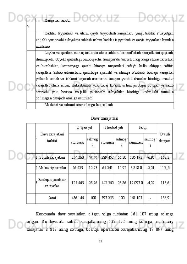 /r Xarajatlar tarkibi
Kadrlar   tayyorlash   va   ularni   qayta   tayyorlash   xarajatlari,   yangi   tashkil   etilayotgan
xo`jalik yurituvchi subyektda ishlash uchun kadrlar tayyorlash va qayta tayyorlash bundan
mustasno
Loyiha va qurilish-montaj ishlarida chala ishlarni bartaraf etish xarajatlarini qoplash,
shuningdek‚ obyekt qoshidagi omborgacha transportda tashish chog`idagi  shikastlanishlar
va   buzilishlar,   korroziyaga   qarshi   himoya   nuqsonlari   tufayli   kelib   chiqqan   taftish
xarajatlari   (asbob-uskunalarni   qismlarga   ajratish)   va   shunga   o`xshash   boshqa   xarajatlar
yetkazib   berish   va   ishlarni   bajarish   shartlarini   buzgan   yuridik   shaxslar   hisobiga   mazkur
xarajatlar   chala   ishlar,   shikastlanish   yoki   zarar   ko`rish   uchun   javobgar   bo`lgan   yetkazib
beruvchi   yoki   boshqa   xo`jalik   yurituvchi   subyektlar   hisobiga   undirilishi   mumkin
bo`lmagan darajada amalga oshiriladi
Maslahat va axborot xizmatlariga haq to`lash
Davr xarajatlari
t Davr xarajatlari
tarkibi O`tgan yil Hisobot yili farqi
O`sish
darajasi
summasi salmog`
i summasi salmog`
i summasi salmog`
i
1 Sotish xarajatlari 254 260
58,29 389 452 65,20 135 192 +6,91 153,2
2
Ma`muriy xaratlar 56 423 12,93 65 241 10,92 8 818.0 -2,01 115,,6
3 Boshqa operatsion
xarajatlar 125 463 28,76 142 560 23,86 17 097.0 -4,09 113,6
Jami 436 146 100 597 253 100 161 107 - 136,9
Korxonada   davr   xarajatlari   o`tgan   yilga   nisbatan   161   107   ming   so`mga
ortgan.   Bu   bevosita   sotish   xarajatlarining   135   192   ming   so`mga,   ma`muriy
xarajatlar   8   818   ming   so`mga,   boshqa   operatsion   xarajatlarining   17   097   ming
31 