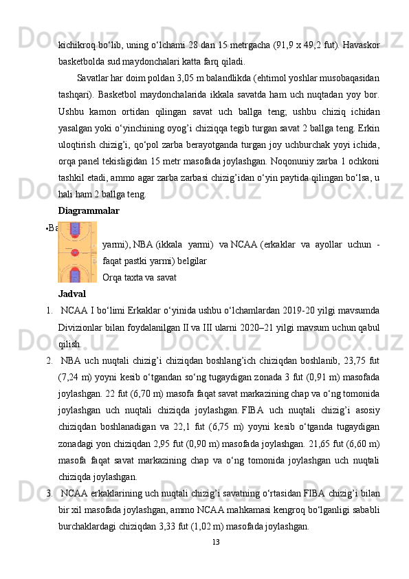 kichikroq bo‘lib, uning o‘lchami 28 dan 15 metrgacha (91,9 x 49,2 fut). Havaskor
basketbolda sud maydonchalari katta farq qiladi.
       Savatlar har doim poldan 3,05 m balandlikda (ehtimol yoshlar musobaqasidan
tashqari).   Basketbol   maydonchalarida   ikkala   savatda   ham   uch   nuqtadan   yoy   bor.
Ushbu   kamon   ortidan   qilingan   savat   uch   ballga   teng;   ushbu   chiziq   ichidan
yasalgan yoki o‘yinchining oyog’i chiziqqa tegib turgan savat 2 ballga teng. Erkin
uloqtirish chizig’i, qo‘pol zarba berayotganda turgan joy uchburchak yoyi ichida,
orqa panel tekisligidan 15 metr masofada joylashgan. Noqonuniy zarba 1 ochkoni
tashkil etadi, ammo agar zarba zarbasi chizig’idan o‘yin paytida qilingan bo‘lsa, u
hali ham 2 ballga teng. 
Diagrammalar
 Basketbol   maydonchasining   kompozit   diagrammasi
yarmi),   NBA   (ikkala   yarmi)   va   NCAA   (erkaklar   va   ayollar   uchun   -
faqat pastki yarmi) belgilar
Orqa taxta va savat
Jadval
1.   NCAA I bo‘limi   Erkaklar o‘yinida ushbu o‘lchamlardan 2019-20 yilgi mavsumda
Divizionlar bilan foydalanilgan   II   va   III   ularni 2020–21 yilgi mavsum uchun qabul
qilish.
2.   NBA   uch   nuqtali   chizig’i   chiziqdan   boshlang’ich   chiziqdan   boshlanib,   23,75   fut
(7,24 m) yoyni kesib o‘tgandan so‘ng tugaydigan zonada 3 fut (0,91 m) masofada
joylashgan. 22 fut (6,70 m) masofa faqat savat markazining chap va o‘ng tomonida
joylashgan   uch   nuqtali   chiziqda   joylashgan.   FIBA   uch   nuqtali   chizig’i   asosiy
chiziqdan   boshlanadigan   va   22,1   fut   (6,75   m)   yoyni   kesib   o‘tganda   tugaydigan
zonadagi yon chiziqdan 2,95 fut (0,90 m) masofada joylashgan. 21,65 fut (6,60 m)
masofa   faqat   savat   markazining   chap   va   o‘ng   tomonida   joylashgan   uch   nuqtali
chiziqda joylashgan.
3.   NCAA erkaklarining uch nuqtali chizig’i savatning o‘rtasidan FIBA  chizig’i bilan
bir xil masofada joylashgan, ammo NCAA mahkamasi kengroq bo‘lganligi sababli
burchaklardagi chiziqdan 3,33 fut (1,02 m) masofada joylashgan.
13 