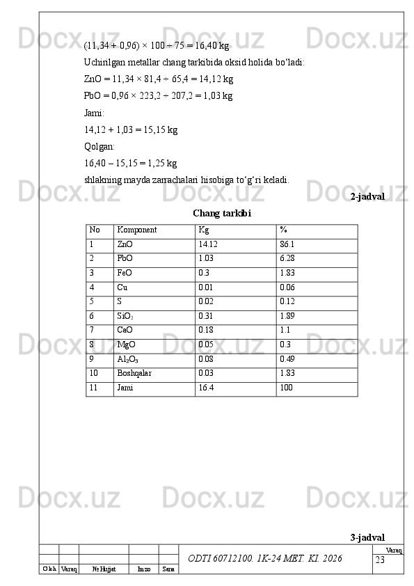 O’ lch
Va raq №  Hujjat Imzo Sana Va raq
ODTI 60712100. 1K-24 МЕТ.  KI . 2026(11,34 + 0,96) × 100 ÷ 75 = 16,40 kg
Uchirilgan metallar chang tarkibida oksid holida bo‘ladi:
ZnO = 11,34 × 81,4 ÷ 65,4 = 14,12 kg
PbO = 0,96 × 223,2 ÷ 207,2 = 1,03 kg
Jami:
14,12 + 1,03 = 15,15 kg
Qolgan:
16,40 – 15,15 = 1,25 kg
shlakning mayda zarrachalari hisobiga to‘g‘ri keladi.
2-jadval
Chang tarkibi
No Komponent Kg %
1 ZnO 14.12 86.1
2 PbO 1.03 6.28
3 FeO 0.3 1.83
4 Cu 0.01 0.06
5 S 0.02 0.12
6 SiO
2 0.31 1.89
7 CaO 0.18 1.1
8 MgO 0.05 0.3
9 Al O₂ ₃ 0.08 0.49
10 Boshqalar 0.03 1.83
11 Jami 16.4 100
3-jadval
23 