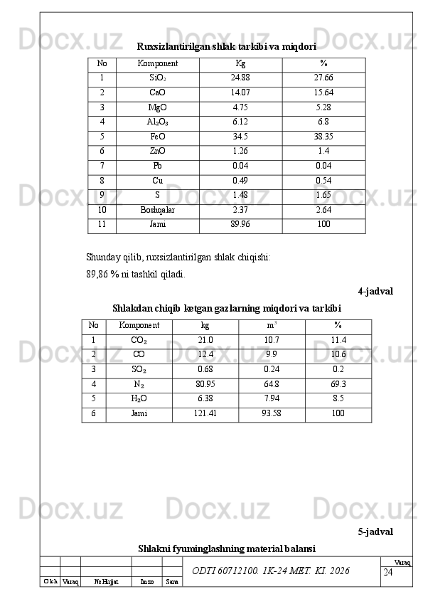 O’ lch
Va raq №  Hujjat Imzo Sana Va raq
ODTI 60712100. 1K-24 МЕТ.  KI . 2026Ruxsizlantirilgan shlak tarkibi va miqdori
No Komponent Kg %
1 SiO
2 24.88 27.66
2 CaO 14.07 15.64
3 MgO 4.75 5.28
4 Al O₂ ₃ 6.12 6.8
5 FeO 34.5 38.35
6 ZnO 1.26 1.4
7 Pb 0.04 0.04
8 Cu 0.49 0.54
9 S 1.48 1.65
10 Boshqalar 2.37 2.64
11 Jami 89.96 100
Shunday qilib, ruxsizlantirilgan shlak chiqishi:
89,86 % ni tashkil qiladi.
4-jadval
Shlakdan chiqib ketgan gazlarning miqdori va tarkibi
No Komponent kg m 3
%
1 CO	
₂ 21.0 10.7 11.4
2 CO 12.4 9.9 10.6
3 SO
₂ 0.68 0.24 0.2
4 N
₂ 80.95 64.8 69.3
5 H O
₂ 6.38 7.94 8.5
6 Jami 121.41 93.58 100
5-jadval
Shlakni fyuminglashning material balansi
24 