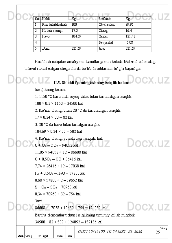O’ lch
Va raq №  Hujjat Imzo Sana Va raq
ODTI 60712100. 1K-24 МЕТ.  KI . 2026No Keldi Kg Sraflandi Kg
1 Rux tarkibli shlak 100 Otval shlaki 89.96
2 Ko‘mir changi 17.0 Chang 16.4
3 Havo 104.69 Gazlar 121.41
4 - - Nevyazka| -6.08
5 JAmi 221.69 Jami 221.69
Hisoblash natijalari amaliy ma’lumotlarga mos keladi. Material balansdagi 
tafovut ruxsat etilgan chegaralarda bo‘lib, hisoblashlar to‘g‘ri bajarilgan.
II.3. Shlakli fyuminglashning issiqlik balansi
Issiqlikning kelishi
1. 1150 °C haroratda suyuq shlak bilan kiritiladigan issiqlik:
100 × 0,3 × 1150 = 34500 kal
2. Ko‘mir changi bilan 20 °C da kiritiladigan issiqlik:
17 × 0,24 × 20 = 82 kal
3. 20 °C da havo bilan kiritilgan issiqlik:
104,69 × 0,24 × 20 = 502 kal
4. Ko‘mir changi yonishidagi issiqlik, kal:
C + O  = CO  + 94052 kal₂ ₂
11,05 × 94052 ÷ 12 = 86608 kal
C + 0,5O  = CO + 26416 kal	
₂
7,74 × 26416 ÷ 12 = 17038 kal
H  + 0,5O  = H O + 57800 kal	
₂ ₂ ₂
0,68 × 57800 ÷ 2 = 19652 kal
S + O  = SO  + 70960 kal	
₂ ₂
0,34 × 70960 ÷ 32 = 754 kal
Jami:
86608 + 17038 + 19652 + 754 = 124052 kal
Barcha elementlar uchun issiqlikning umumiy kelish miqdori:
34500 + 82 + 502 + 124052 = 159136 kal
25 