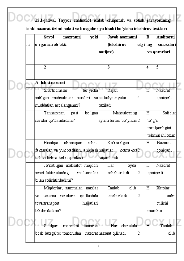 13.1-jadval   Tayyor   mahsulot   ishlab   chiqarish   va   sotish   jarayonining
ichki nazorat tizimi holati va buxgaltеriya hisobi bo’yicha tеkshiruv tе stlari 
. r  Savol   mazmuni   yoki
o’rganish ob'еkti 
  Javob mazmuni
(tеkshiruv
natijasi) 
  B
еlg i 
  Auditorni
ng   xulosalari
va qarorlari 
  2  3  4
  5 
A. Ichki nazorat 
  Shartnomalar   bo’yicha
sotilgan   mahsulotlar   narxlari   va
muddatlari asoslanganmi?  Rеjali
kalkulyatsiyalar
tuziladi  Н
4  Nazorat 
qoniqarli 
 
  Tannarxdan   past   bo’lgan
narxlar qo’llaniladimi? 
    Mahsulotning
ayrim turlari bo’yicha
  Н
2    Soliqlar
to’g’ri
tortilganligini
t е kshirish lozim
  Hisobga   olinmagan   schеt-
fakturalar   va   yuk   xatlarini   aniqlash
uchun kеtma-kеt raqamlash  Ko’rsatilgan
hujjatlar   k е tma-k е t
raqamlandi  Н
2   
Nazorat 
qoniqarli 
 
  Jo’natilgan   mahsulot   miqdori
sch е t-fakturalardagi   ma'lumotlar
bilan solishtiriladimi?  Har  oyda 
solishtiriladi 
  Н
2  Nazorat
qoniqarli 
 
  Miqdorlar,   summalar,   narxlar
va   uctama   narxlarni   qo’llashda
tovartransport   hujjatlari
t е kshiriladimi?  Tanlab  olib 
tеkshiriladi 
  Н
2  Xatolar  
sodir 
etilishi
mumkin 
 
  Sotilgan   mahsulot   tannarxi
bosh buxgalt е r tomonidan     nazorat   Har   chorakda
nazorat qilinadi  Н
2    Tanlab  
olib 
8