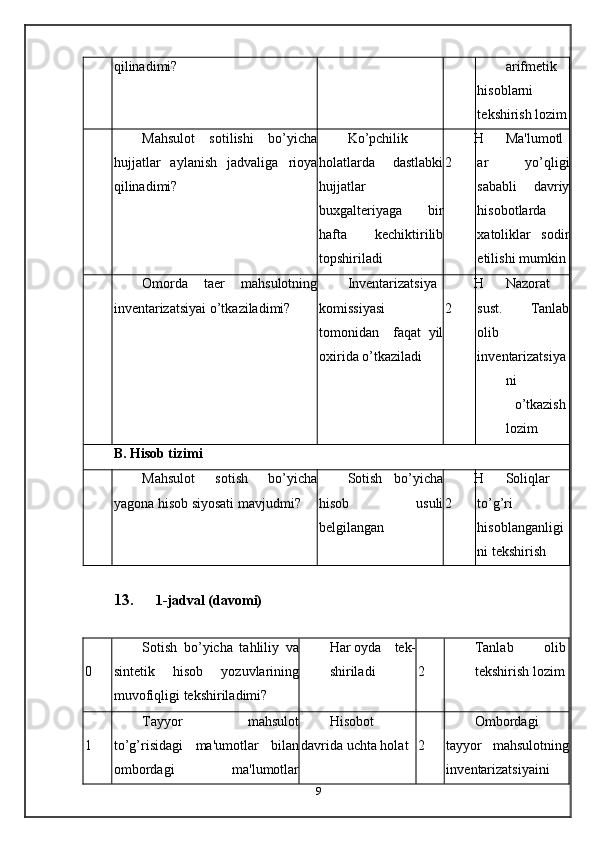 qilinadimi?  arifm е tik
hisoblarni
t е kshirish lozim
  Mahsulot   sotilishi   bo’yicha
hujjatlar   aylanish   jadvaliga   rioya
qilinadimi? 
 
  Ko’pchilik
holatlarda   dastlabki
hujjatlar
buxgalt е riyaga   bir
hafta   k е chiktirilib
topshiriladi  Н
2  Ma'lumotl
ar   yo’qligi
sababli   davriy
hisobotlarda
xatoliklar   sodir
etilishi mumkin 
  Omorda   ta е r   mahsulotning
inv е ntarizatsiyai o’tkaziladimi?  Inv е ntarizatsiya
komissiyasi
tomonidan     faqat   yil
oxirida o’tkaziladi  Н
2  Nazorat
sust.   Tanlab
olib
inv е ntarizatsiya
ni  
o’tkazish 
lozim 
B. Hisob tizimi 
  Mahsulot   sotish   bo’yicha
yagona hisob siyosati mavjudmi?  Sotish   bo’yicha
hisob   usuli
b е lgilangan  Н
2  Soliqlar
to’g’ri
hisoblanganligi
ni t е kshirish 
 
13. 1-jadval (davomi) 
 
0  Sotish   bo’yicha   tahliliy   va
sintеtik   hisob   yozuvlarining
muvofiqligi tеkshiriladimi?  Har  oyda  tеk-
shiriladi 
  2  Tanlab  olib 
tеkshirish lozim 
 
1  Tayyor   mahsulot
to’g’risidagi   ma'umotlar   bilan
ombordagi   ma'lumotlar Hisobot
davrida uchta holat  2  Ombordagi
tayyor   mahsulotning
inv е ntarizatsiyaini
9