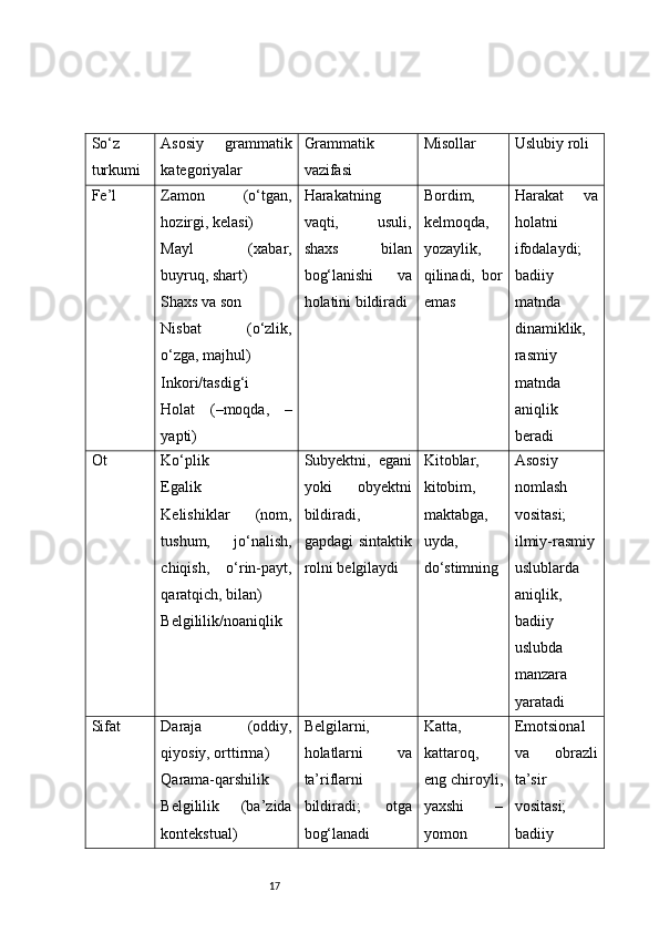 17So‘z
turkumi Asosiy   grammatik
kategoriyalar Grammatik
vazifasi Misollar Uslubiy roli
Fe’l Zamon   (o‘tgan,
hozirgi, kelasi)
Mayl   (xabar,
buyruq, shart)
Shaxs va son
Nisbat   (o‘zlik,
o‘zga, majhul)
Inkori/tasdig‘i
Holat   (–moqda,   –
yapti) Harakatning
vaqti,   usuli,
shaxs   bilan
bog‘lanishi   va
holatini bildiradi Bordim,
kelmoqda,
yozaylik,
qilinadi,   bor
emas Harakat   va
holatni
ifodalaydi;
badiiy
matnda
dinamiklik,
rasmiy
matnda
aniqlik
beradi
Ot Ko‘plik
Egalik
Kelishiklar   (nom,
tushum,   jo‘nalish,
chiqish,   o‘rin-payt,
qaratqich, bilan)
Belgililik/noaniqlik Subyektni,   egani
yoki   obyektni
bildiradi,
gapdagi  sintaktik
rolni belgilaydi Kitoblar,
kitobim,
maktabga,
uyda,
do‘stimning Asosiy
nomlash
vositasi;
ilmiy-rasmiy
uslublarda
aniqlik,
badiiy
uslubda
manzara
yaratadi
Sifat Daraja   (oddiy,
qiyosiy, orttirma)
Qarama-qarshilik
Belgililik   (ba’zida
kontekstual) Belgilarni,
holatlarni   va
ta’riflarni
bildiradi;   otga
bog‘lanadi Katta,
kattaroq,
eng chiroyli,
yaxshi   –
yomon Emotsional
va   obrazli
ta’sir
vositasi;
badiiy 