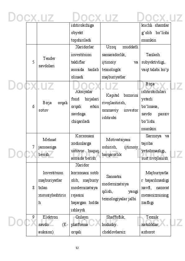 12ishtirokchiga
obyekt
topshiriladi kuchli   shaxslar
g‘olib   bo‘lishi
mumkin
5 Tender
savdolari Xaridorlar
investitsion
takliflar
asosida   tanlab
olinadi Uzoq   muddatli
samaradorlik,
ijtimoiy   va
texnologik
majburiyatlar Tanlash
subyektivligi,
vaqt talabi ko‘p
6 Birja   orqali
sotuv Aksiyalar
fond   birjalari
orqali   erkin
savdoga
chiqariladi Kapital   bozorini
rivojlantirish,
ommaviy   investor
ishtiroki Birja
ishtirokchilari
yetarli
bo‘lmasa,
savdo   passiv
bo‘lishi
mumkin
7 Mehnat
jamoasiga
berish Korxonani
xodimlarga
ustuvor   huquq
asosida berish Motivatsiyani
oshirish,   ijtimoiy
barqarorlik Sarmoya   va
tajriba
yetishmasligi,
sust rivojlanish
8 Investitsion
majburiyatlar
bilan
xususiylashtiris
h Xaridor
korxonani sotib
olib,   majburiy
modernizatsiya
rejasini
bajargan   holda
ishlaydi Sanoatni
modernizatsiya
qilish,   yangi
texnologiyalar jalbi Majburiyatla
r   bajarilmasligi
xavfi,   nazorat
mexanizmining
zaifligi
9 Elektron
savdo   (E-
auksion) Onlayn
platforma
orqali Shaffoflik,
hududiy
cheklovlarsiz Texnik
xatoliklar,
axborot 