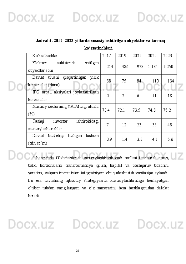 26Jadval 4. 2017–2023-yillarda xususiylashtirilgan obyektlar va tarmoq
ko‘rsatkichlari
Ko‘rsatkichlar 2017 2019 2021 2022 2023
Elektron   auktsionda   sotilgan
obyektlar soni 214 486 978 1 184 1 250
Davlat   ulushi   qisqartirilgan   yirik
korxonalar (dona) 38 75 94 110 134
IPO   orqali   aksiyalari   joylashtirilgan
korxonalar 0 2 6 11 18
Xususiy sektorning YAIMdagi ulushi
(%) 70.4 72.1 73.5 74.3 75.2
Tashqi   investor   ishtirokidagi
xususiylashtirishlar 7 12 23 36 48
Davlat   budjetiga   tushgan   tushum
(trln so‘m) 0.9 1.4 3.2 4.1 5.6
4-bosqichda   O‘zbekistonda   xususiylashtirish   endi   mulkni   topshirish   emas,
balki   korxonalarni   transformatsiya   qilish,   kapital   va   boshqaruv   bozorini
yaratish, xalqaro investitsion integratsiyani chuqurlashtirish vositasiga  aylandi.
Bu   esa   davlatning   iqtisodiy   strategiyasida   xususiylashtirishga   berilayotgan
e’tibor   tubdan   yangilangani   va   o‘z   samarasini   bera   boshlaganidan   dalolat
beradi. 