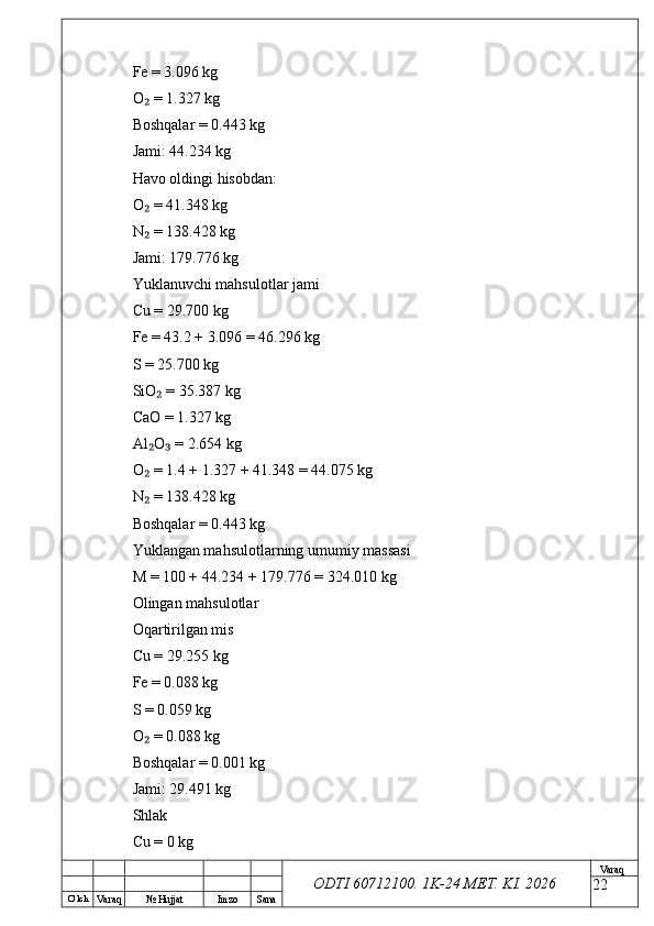 O’ lch
Va raq №  Hujjat Imzo Sana Va raq
ODTI 60712100. 1K-24 МЕТ.  KI . 2026Fe = 3.096 kg
O  = 1.327 kg₂
Boshqalar = 0.443 kg
Jami: 44.234 kg
Havo oldingi hisobdan:
O  = 41.348 kg
₂
N  = 138.428 kg
₂
Jami: 179.776 kg
Yuklanuvchi mahsulotlar jami
Cu = 29.700 kg
Fe = 43.2 + 3.096 = 46.296 kg
S = 25.700 kg
SiO  = 35.387 kg	
₂
CaO = 1.327 kg
Al O  = 2.654 kg
₂ ₃
O  = 1.4 + 1.327 + 41.348 = 44.075 kg
₂
N  = 138.428 kg
₂
Boshqalar = 0.443 kg
Yuklangan mahsulotlarning umumiy massasi
M = 100 + 44.234 + 179.776 = 324.010 kg
Olingan mahsulotlar
Oqartirilgan mis
Cu = 29.255 kg
Fe = 0.088 kg
S = 0.059 kg
O  = 0.088 kg
₂
Boshqalar = 0.001 kg
Jami: 29.491 kg
Shlak
Cu = 0 kg
22 
