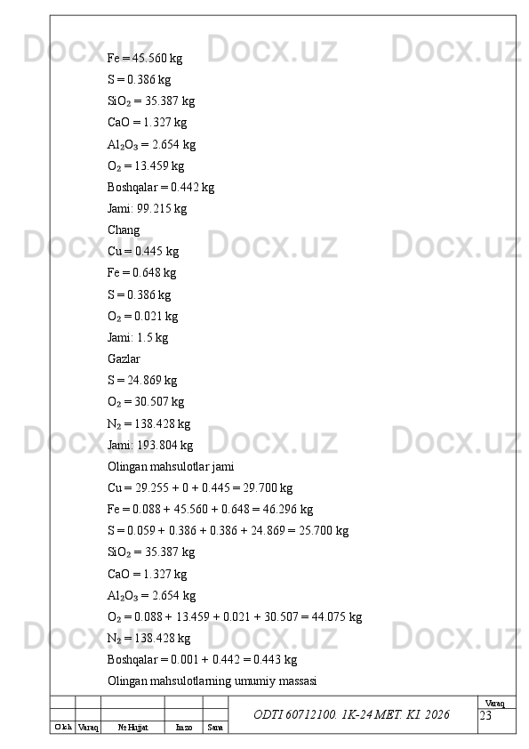 O’ lch
Va raq №  Hujjat Imzo Sana Va raq
ODTI 60712100. 1K-24 МЕТ.  KI . 2026Fe = 45.560 kg
S = 0.386 kg
SiO  = 35.387 kg₂
CaO = 1.327 kg
Al O  = 2.654 kg
₂ ₃
O  = 13.459 kg
₂
Boshqalar = 0.442 kg
Jami: 99.215 kg
Chang
Cu = 0.445 kg
Fe = 0.648 kg
S = 0.386 kg
O  = 0.021 kg
₂
Jami: 1.5 kg
Gazlar
S = 24.869 kg
O  = 30.507 kg
₂
N  = 138.428 kg
₂
Jami: 193.804 kg
Olingan mahsulotlar jami
Cu = 29.255 + 0 + 0.445 = 29.700 kg
Fe = 0.088 + 45.560 + 0.648 = 46.296 kg
S = 0.059 + 0.386 + 0.386 + 24.869 = 25.700 kg
SiO  = 35.387 kg	
₂
CaO = 1.327 kg
Al O  = 2.654 kg
₂ ₃
O  = 0.088 + 13.459 + 0.021 + 30.507 = 44.075 kg
₂
N  = 138.428 kg
₂
Boshqalar = 0.001 + 0.442 = 0.443 kg
Olingan mahsulotlarning umumiy massasi
23 