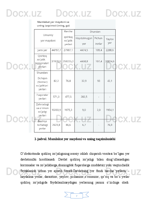 71-jadval. Mamlakat yer maydoni va uning taqsimlanishi
          
O’zbekistonda qishloq xo’jaligining asosiy ishlab chiqarish vositasi bo’lgan yer
davlatmulki   hisoblanadi.   Davlat   qishloq   xo’jaligi   bilan   shug’ullanadigan
korxonalar va xo’jaliklarga,shuningdek fuqarolarga muddatsiz yoki vaqtinchalik
foydalanish   uchun   yer   ajratib   beradi.Davlatning   yer   fondi   barcha   yerlarni   –
haydalma yerlar, daraxtzor, yaylov, pichanzor,o’rmonzor, qo’riq va bo’z yerlar
qishloq   xo’jaligida   foydalanilmaydigan   yerlarning   jamini   o’zichiga   oladi. 