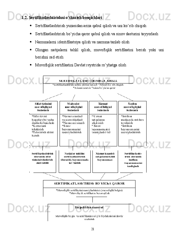 1.2. Sertifikatlashtirishni o’tkazish bosqichlari
 Sertifikatlashtirish yuzasidan ariza qabul qilish va uni ko’rib chiqish
 Sertifikatlashtirish bo’yicha qaror qabul qilish va sinov dasturini tayyorlash 
 Namunalarni identifikatsiya qilish va namuna tanlab olish
 Olingan   natijalarni   tahlil   qilish,   muvofiqlik   sertifikatini   berish   yoki   uni
berishni rad etish
 Muvofiqlik sertifikatini Davlat reystrida ro’yhatga olish
21