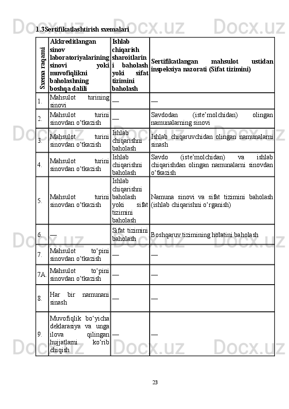 1.3Sertifikatlashtirish sxemalariSxem
a raqam
i
Akkreditlangan
sinov
laboratoriyalarining
sinovi   yoki
muvofiqlikni
baholashning
boshqa dalili Ishlab
chiqarish
sharoitlarin
i   baholash
yoki   sifat
tizimini
baholash Sertifikatlangan   mahsulot   ustidan
inspeksiya nazorati (Sifat tizimini)
1. Mahsulot   turining
sinovi — —
2. Mahsulot   turini
sinovdan o‘tkazish — Savdodan   (iste’molchidan)   olingan
namunalarning sinovi
3. Mahsulot   turini
sinovdan o‘tkazish Ishlab
chiqarishni
baholash Ishlab   chiqaruvchidan   olingan   namunalarni
sinash
4. Mahsulot   turini
sinovdan o‘tkazish Ishlab
chiqarishni
baholash Savdo   (iste’molchidan)   va   ishlab
chiqarishdan   olingan   namunalarni   sinovdan
o‘tkazish
5. Mahsulot   turini
sinovdan o‘tkazish Ishlab
chiqarishni
baholash
yoki   sifat
tizimini
baholash Namuna   sinovi   va   sifat   tizimini   baholash
(ishlab chiqarishni o‘rganish)
6. — Sifat tizimini
baholash Boshqaruv tizimining holatini baholash
7. Mahsulot   to‘pini
sinovdan o‘tkazish — —
7A. Mahsulot   to‘pini
sinovdan o‘tkazish — —
8. Har   bir   namunani
sinash — —
9. Muvofiqlik   bo‘yicha
deklarasiya   va   unga
ilova   qilingan
hujjatlarni   ko‘rib
chiqish — —
23