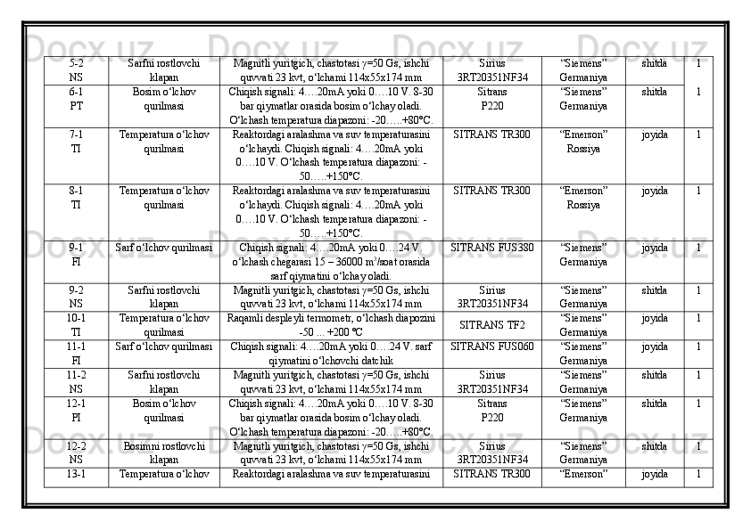 5-2
NS Sarfni rostlovchi
klapan Magnitli yuritgich, chastotasi  γ =50 Gs, ishchi
quvvati 23 kvt, о‘lchami 114x55x174 mm Sirius
3RT20351NF34 “Siemens”
Germaniya shitda 1
6-1
PT Bosim o‘lchov
qurilmasi Chiqish signali: 4….20mA yoki 0….10 V. 8-30
bar qiymatlar orasida bosim o‘lchay oladi.
O‘lchash temperatura diapazoni: -20…..+80°C. Sitrans 
P220 “Siemens”
Germaniya shitda 1
7-1
TI Temperatura o‘lchov
qurilmasi Reaktordagi aralashma va suv temperaturasini
o‘lchaydi. Chiqish signali: 4….20mA yoki
0….10 V. O‘lchash temperatura diapazoni: -
50…..+150°C.  SITRANS TR300 “Emerson”
Rossiya joyida 1
8-1
TI Temperatura o‘lchov
qurilmasi Reaktordagi aralashma va suv temperaturasini
o‘lchaydi. Chiqish signali: 4….20mA yoki
0….10 V. O‘lchash temperatura diapazoni: -
50…..+150°C.  SITRANS TR300 “Emerson”
Rossiya joyida 1
9-1
FI Sarf o‘lchov qurilmasi Chiqish signali: 4….20mA yoki 0….24 V.
o‘lchash chegarasi 15 – 36000 m 3
/soat orasida
sarf qiymatini o‘lchay oladi.  SITRANS FUS380 “Siemens”
Germaniya joyida 1
9-2
NS Sarfni rostlovchi
klapan Magnitli yuritgich, chastotasi  γ =50 Gs, ishchi
quvvati 23 kvt, о‘lchami 114x55x174 mm Sirius
3RT20351NF34 “Siemens”
Germaniya shitda 1
10-1
TI Temperatura o‘lchov
qurilmasi Raqamli despleyli termometr, о‘lchash diapozini
-50 ...  +200 °C SITRANS TF2 “Siemens”
Germaniya joyida 1
11-1
FI Sarf o‘lchov qurilmasi Chiqish signali: 4….20mA yoki 0….24 V. sarf
qiymatini o‘lchovchi datchik  SITRANS FUS060 “Siemens”
Germaniya joyida 1
11-2
NS Sarfni rostlovchi
klapan Magnitli yuritgich, chastotasi  γ =50 Gs, ishchi
quvvati 23 kvt, о‘lchami 114x55x174 mm Sirius
3RT20351NF34 “Siemens”
Germaniya shitda 1
12-1
PI Bosim o‘lchov
qurilmasi Chiqish signali: 4….20mA yoki 0….10 V. 8-30
bar qiymatlar orasida bosim o‘lchay oladi.
O‘lchash temperatura diapazoni: -20…..+80°C. Sitrans 
P220 “Siemens”
Germaniya shitda 1
12-2
NS Bosimni rostlovchi
klapan Magnitli yuritgich, chastotasi  γ =50 Gs, ishchi
quvvati 23 kvt, о‘lchami 114x55x174 mm Sirius
3RT20351NF34 “Siemens”
Germaniya shitda 1
13-1 Temperatura o‘lchov Reaktordagi aralashma va suv temperaturasini SITRANS TR300 “Emerson” joyida 1 