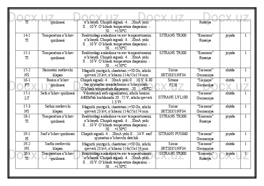 TI qurilmasi o‘lchaydi. Chiqish signali: 4….20mA yoki
0….10 V. O‘lchash temperatura diapazoni: -
50…..+150°C.  Rossiya
14-1
TI Temperatura o‘lchov
qurilmasi Reaktordagi aralashma va suv temperaturasini
o‘lchaydi. Chiqish signali: 4….20mA yoki
0….10 V. O‘lchash temperatura diapazoni: -
50…..+150°C.  SITRANS TR300 “Emerson”
Rossiya joyida 1
15-1
TI Temperatura o‘lchov
qurilmasi Reaktordagi aralashma va suv temperaturasini
o‘lchaydi. Chiqish signali: 4….20mA yoki
0….10 V. O‘lchash temperatura diapazoni: -
50…..+150°C.  SITRANS TR300 “Emerson”
Rossiya joyida 1
15-2
NS Haroratni rostlovchi
klapan Magnitli yuritgich, chastotasi  γ =50 Gs, ishchi
quvvati 23 kvt, о‘lchami 114x55x174 mm Sirius
3RT20351NF34 “Siemens”
Germaniya shitda 1
16-1
PT Bosim o‘lchov
qurilmasi Chiqish signali: 4….20mA yoki 0….10 V. 8-30
bar qiymatlar orasida bosim o‘lchay oladi.
O‘lchash temperatura diapazoni: -20…..+80°C. Sitrans 
P220 “Siemens”
Germaniya shitda 1
17-1
LT Sath o‘lchov qurilmasi Vibratsiyali sat h signalizatori, ishchi bosimi
6400kPab kuchlanishi 20...72 V, ishchi quvvati
1.3 Vt SITRANS  LVL100 “Siemens”
Germaniya shitda 1
17-3
NS Sathni rostlovchi
klapan Magnitli yuritgich, chastotasi  γ =50 Gs, ishchi
quvvati 23 kvt, о‘lchami 114x55x174 mm Sirius
3RT20351NF34 “Siemens”
Germaniya shitda 1
18-1
TI Temperatura o‘lchov
qurilmasi Reaktordagi aralashma va suv temperaturasini
o‘lchaydi. Chiqish signali: 4….20mA yoki
0….10 V. O‘lchash temperatura diapazoni: -
50…..+150°C.  SITRANS TR300 “Emerson”
Rossiya joyida 1
19-1
FI Sarf o‘lchov qurilmasi Chiqish signali: 4….20mA yoki 0….24 V. sarf
qiymatini o‘lchovchi datchik  SITRANS FUS060 “Siemens”
Germaniya joyida 1
19-2
NS Sarfni rostlovchi
klapan Magnitli yuritgich, chastotasi  γ =50 Gs, ishchi
quvvati 23 kvt, о‘lchami 114x55x174 mm Sirius
3RT20351NF34 “Siemens”
Germaniya shitda 1
20-1
TI Temperatura o‘lchov
qurilmasi Reaktordagi aralashma va suv temperaturasini
o‘lchaydi. Chiqish signali: 4….20mA yoki
0….10 V. O‘lchash temperatura diapazoni: -
50…..+150°C.  SITRANS TR300 “Emerson”
Rossiya joyida 1 