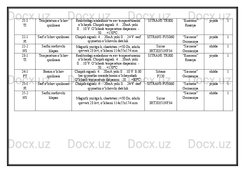 21-1
TI Temperatura o‘lchov
qurilmasi Reaktordagi aralashma va suv temperaturasini
o‘lchaydi. Chiqish signali: 4….20mA yoki
0….10 V. O‘lchash temperatura diapazoni: -
50…..+150°C.  SITRANS TR300 “Emerson”
Rossiya joyida 1
22-1
FI Sarf o‘lchov qurilmasi Chiqish signali: 4….20mA yoki 0….24 V. sarf
qiymatini o‘lchovchi datchik  SITRANS FUS060 “Siemens”
Germaniya joyida 1
22-2
NS Sarfni rostlovchi
klapan Magnitli yuritgich, chastotasi  γ =50 Gs, ishchi
quvvati 23 kvt, о‘lchami 114x55x174 mm Sirius
3RT20351NF34 “Siemens”
Germaniya shitda 1
23-1
TI Temperatura o‘lchov
qurilmasi Reaktordagi aralashma va suv temperaturasini
o‘lchaydi. Chiqish signali: 4….20mA yoki
0….10 V. O‘lchash temperatura diapazoni: -
50…..+150°C.  SITRANS TR300 “Emerson”
Rossiya joyida 1
24-1
PT Bosim o‘lchov
qurilmasi Chiqish signali: 4….20mA yoki 0….10 V. 8-30
bar qiymatlar orasida bosim o‘lchay oladi.
O‘lchash temperatura diapazoni: -20…..+80°C. Sitrans 
P220 “Siemens”
Germaniya shitda 1
25-1
FI Sarf o‘lchov qurilmasi Chiqish signali: 4….20mA yoki 0….24 V. sarf
qiymatini o‘lchovchi datchik  SITRANS FUS060 “Siemens”
Germaniya joyida 1
25-2
NS Sarfni rostlovchi
klapan
Magnitli yuritgich, chastotasi  γ =50 Gs, ishchi
quvvati 23 kvt, о‘lchami 114x55x174 mm Sirius
3RT20351NF34 “Siemens”
Germaniya shitda 1 