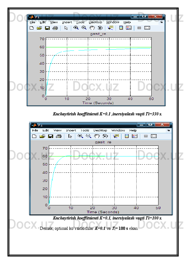 Kuchaytirish koeffitsienti K=0.1 ,inersiyalash vaqti Ti=330 s.
 
Kuchaytirish koeffitsienti K=0.1, inersiyalash vaqti Ti=100 s.
Demak, optimal ko‘rsatkichlar  K=0.1  va  T
i =  100 s  ekan. 