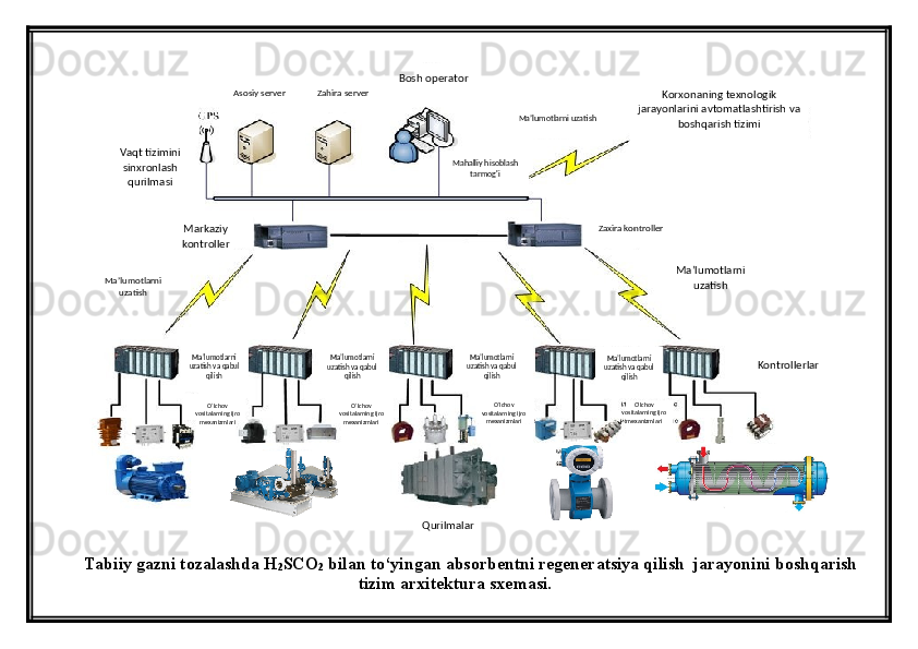 Tabiiy gazni tozalashda H
2 SCO
2  bilan to‘yingan absorbentni regeneratsiya qilish  jarayonini boshqarish
tizim arxitektura  sxemasi.Asosiy server Zahira server
Ma’lumotlarni uzatish
Ma’lumotlarni 
uzatish Ma’lumotlarni 
uzatishMarkaziy 
kontroller Zaxira kontroller
Qurilmalar Korxonaning texnologik 
jarayonlarini avtomatlashtirish va 
boshqarish tizimi
Mahalliy hisoblash 
tarmog'iBosh operator
Vaqt tizimini 
sinxronlash 
qurilmasi
KontrollerlarMa’lumotlarni 
uzatish va qabul 
qilish Ma’lumotlarni 
uzatish va qabul 
qilish Ma’lumotlarni 
uzatish va qabul 
qilish Ma’lumotlarni 
uzatish va qabul 
qilish
O’lchov 
vositalarning ijro 
mexanizmlari O’lchov 
vositalarning ijro 
mexanizmlari O’lchov 
vositalarning ijro 
mexanizmlari O’lchov 
vositalarning ijro 
mexanizmlari 