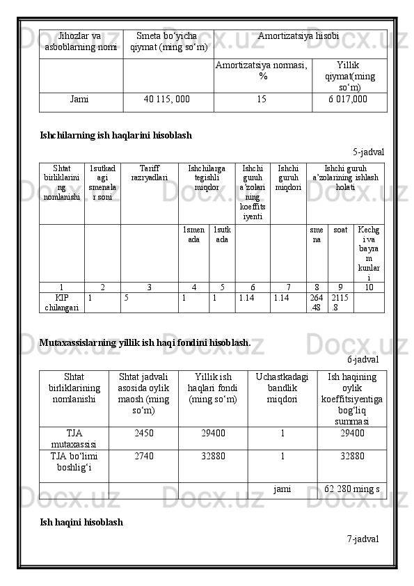 Jihozlar va
asboblarning nomi Smeta bo‘yicha
qiymat (ming so‘m) Amortizatsiya hisobi
Amortizatsiya normasi,
% Yillik
qiymat(ming
so‘m)
Jami 40 115, 000 15 6 017,000
Ishchilarning ish haqlarini hisoblash
5-jadval
Shtat
birliklarini
ng
nomlanishi 1sutkad
agi
smenala
r soni Tariff 
razryadlari Ishchilarga
tegishli
miqdor Ishchi
guruh
a’zolari
ning
koeffits
iyenti Ishchi
guruh
miqdori Ishchi guruh
a’zolarining ishlash
holati
1smen
ada 1sutk
ada sme
na soat Kechg
i va
bayra
m
kunlar
i
1 2 3 4 5 6 7 8 9 10
KIP
chilangari 1 5 1 1 1.14 1.14 264
.48 2115
.8
Mutaxassislarning yillik ish haqi fondini hisoblash.
6-jadval
Shtat
birliklarining
nomlanishi Shtat jadvali
asosida oylik
maosh (ming
so‘m) Yillik ish
haqlari fondi
(ming so‘m) Uchastkadagi
bandlik
miqdori Ish haqining
oylik
koeffitsiyentiga
bog‘liq
summasi
TJA
mutaxassisi 2450 29400 1 29400
TJA bo‘limi
boshlig‘i 2740 32880 1 32880
jami 62   280 ming s
Ish haqini hisoblash
7-jadval 