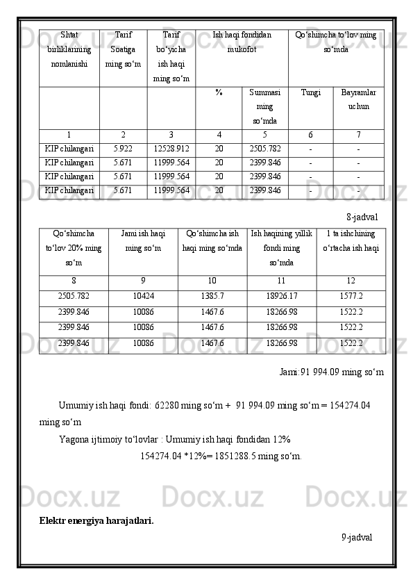Shtat
birliklarining
nomlanishi Tarif
Soatiga
ming so‘m Tarif
bo‘yicha
ish haqi
ming so‘m Ish haqi fondidan
mukofot Qo‘shimcha to‘lov ming
so‘mda
% Summasi
ming
so‘mda Tungi Bayramlar
uchun
1 2 3 4 5 6 7
KIP chilangari 5.922 12528.912 20 2505.782 - -
KIP chilangari 5.671 11999.564 20 2399.846 - -
KIP chilangari 5.671 11999.564 20 2399.846 - -
KIP chilangari 5.671 11999.564 20 2399.846 - -
8-jadval
Qo‘shimcha
to‘lov 20% ming
so‘m Jami ish haqi
ming so‘m Qo‘shimcha ish
haqi ming so‘mda Ish haqining yillik
fondi ming
so‘mda 1 ta ishchining
o‘rtacha ish haqi
8 9 10 11 12
2505.782 10424 1385.7 18926.17 1577.2
2399.846 10086 1467.6 18266.98 1522.2
2399.846 10086 1467.6 18266.98 1522.2
2399.846 10086 1467.6 18266.98 1522.2
Jami:91   994.09 ming so‘m
Umumiy ish haqi fondi: 62280 ming so‘m +  91   994.09 ming so‘m = 154274.04 
ming so‘m
Yagona ijtimoiy to‘lovlar : Umumiy ish haqi fondidan 12%
154274.04 *12%= 1851288.5 ming so‘m.
Elektr energiya harajatlari.
9-jadval 