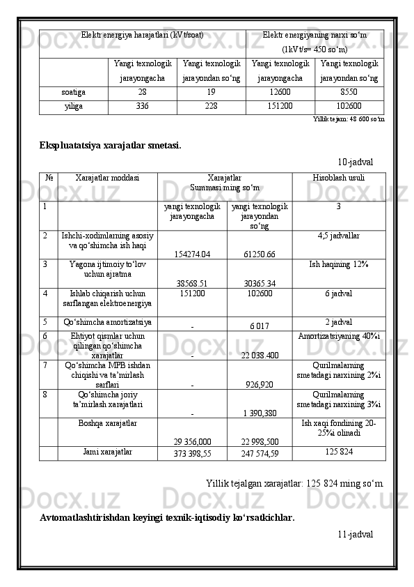 Elektr energiya harajatlari (kVt/soat) Elektr energiyaning narxi so‘m
(1kVt/s= 450 so‘m)
Yangi texnologik
jarayongacha Yangi texnologik
jarayondan so‘ng Yangi texnologik
jarayongacha Yangi texnologik
jarayondan so‘ng
soatiga 28 19 12600 8550
yiliga 336 228 151200 102600
                                                            Yillik tejam:  48 600  so‘m
Ekspluatatsiya xarajatlar smetasi.
10-jadval
№ Xarajatlar moddasi Xarajatlar
Summasi ming so‘m Hisoblash usuli
1 yangi texnologik
jarayongacha yangi texnologik
jarayondan
so‘ng 3
2 Ishchi-xodimlarning asosiy
va qo‘shimcha ish haqi
154274.04 61250.66 4;5 jadvallar
3 Yagona ijtimoiy to‘lov
uchun ajratma
38568.51 30365.34 Ish haqining 12%
4 Ishlab chiqarish uchun
sarflangan elektroenergiya 151200 102600 6 jadval
5 Qo‘shimcha amortizatsiya
- 6 017 2 jadval
6 Ehtiyot qismlar uchun
qilingan qo‘shimcha
xarajatlar - 22 038.400 Amortizatsiyaning 40%i
7 Qo‘shimcha MPB ishdan
chiqishi va ta’mirlash
sarflari - 926,920 Qurilmalarning
smetadagi narxining 2%i
8 Qo‘shimcha joriy
ta’mirlash xarajatlari
- 1   390,380 Qurilmalarning
smetadagi narxining 3%i
Boshqa xarajatlar
29   356,000 22   998,500 Ish xaqi fondining 20-
25%i olinadi
Jami xarajatlar
373   398,55 247 574,59 125 824
Yillik tejalgan xarajatlar:  125   824  ming so‘m.
Avtomatlashtirishdan keyingi texnik-iqtisodiy ko‘rsatkichlar.
11-jadval