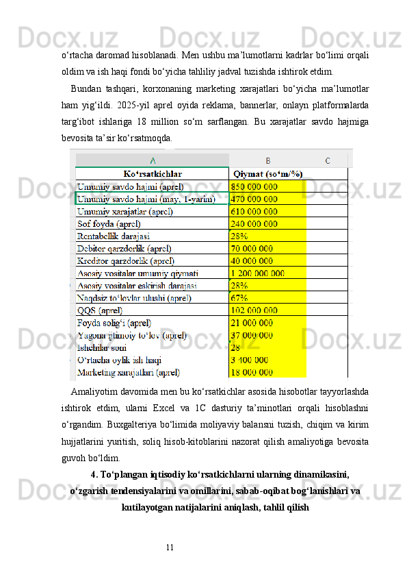 11o‘rtacha daromad hisoblanadi. Men ushbu ma’lumotlarni kadrlar bo‘limi orqali
oldim va ish haqi fondi bo‘yicha tahliliy jadval tuzishda ishtirok etdim.
Bundan   tashqari,   korxonaning   marketing   xarajatlari   bo‘yicha   ma’lumotlar
ham   yig‘ildi.   2025-yil   aprel   oyida   reklama,   bannerlar,   onlayn   platformalarda
targ‘ibot   ishlariga   18   million   so‘m   sarflangan.   Bu   xarajatlar   savdo   hajmiga
bevosita ta’sir ko‘rsatmoqda.
Amaliyotim davomida men bu ko‘rsatkichlar asosida hisobotlar tayyorlashda
ishtirok   etdim,   ularni   Excel   va   1C   dasturiy   ta’minotlari   orqali   hisoblashni
o‘rgandim. Buxgalteriya bo‘limida moliyaviy balansni  tuzish, chiqim va kirim
hujjatlarini   yuritish,   soliq   hisob-kitoblarini   nazorat   qilish   amaliyotiga   bevosita
guvoh bo‘ldim.
4. To‘plangan iqtisodiy ko‘rsatkichlarni ularning dinamikasini,
o‘zgarish tendensiyalarini va omillarini, sabab-oqibat bog‘lanishlari va
kutilayotgan natijalarini aniqlash, tahlil qilish 