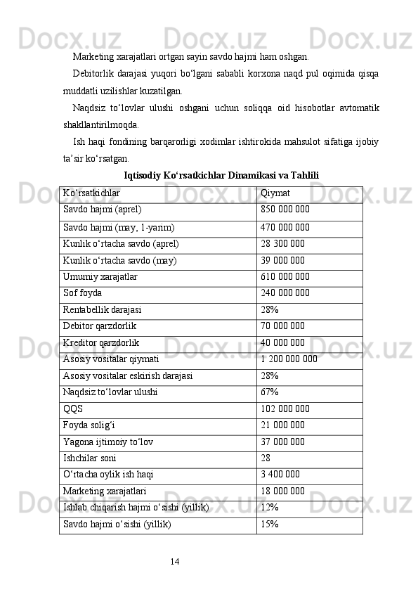 14Marketing xarajatlari ortgan sayin savdo hajmi ham oshgan.
Debitorlik   darajasi   yuqori   bo‘lgani   sababli   korxona  naqd   pul   oqimida   qisqa
muddatli uzilishlar kuzatilgan.
Naqdsiz   to‘lovlar   ulushi   oshgani   uchun   soliqqa   oid   hisobotlar   avtomatik
shakllantirilmoqda.
Ish haqi fondining barqarorligi  xodimlar ishtirokida mahsulot  sifatiga ijobiy
ta’sir ko‘rsatgan.
Iqtisodiy Ko‘rsatkichlar Dinamikasi va Tahlili
Ko‘rsatkichlar Qiymat
Savdo hajmi (aprel) 850 000 000
Savdo hajmi (may, 1-yarim) 470 000 000
Kunlik o‘rtacha savdo (aprel) 28 300 000
Kunlik o‘rtacha savdo (may) 39 000 000
Umumiy xarajatlar 610 000 000
Sof foyda 240 000 000
Rentabellik darajasi 28%
Debitor qarzdorlik 70 000 000
Kreditor qarzdorlik 40 000 000
Asosiy vositalar qiymati 1 200 000 000
Asosiy vositalar eskirish darajasi 28%
Naqdsiz to‘lovlar ulushi 67%
QQS 102 000 000
Foyda solig‘i 21 000 000
Yagona ijtimoiy to‘lov 37 000 000
Ishchilar soni 28
O‘rtacha oylik ish haqi 3 400 000
Marketing xarajatlari 18 000 000
Ishlab chiqarish hajmi o‘sishi (yillik) 12%
Savdo hajmi o‘sishi (yillik) 15% 