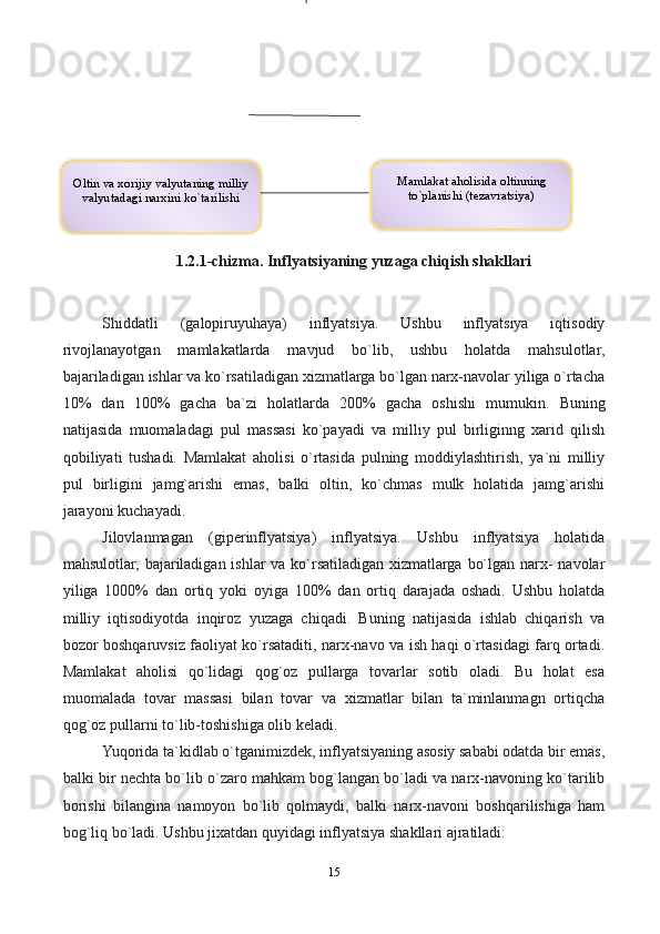 151.2.1-chizma. Inflyatsiyaning yuzaga chiqish shakllari
Shiddatli   (galopiruyuhaya)   inflyatsiya.   Ushbu   inflyatsiya   iqtisodiy
rivojlanayotgan   mamlakatlarda   mavjud   bo`lib,   ushbu   holatda   mahsulotlar,
bajariladigan ishlar va ko`rsatiladigan xizmatlarga bo`lgan narx-navolar yiliga o`rtacha
10%   dan   100%   gacha   ba`zi   holatlarda   200%   gacha   oshishi   mumukin.   Buning
natijasida   muomaladagi   pul   massasi   ko`payadi   va   milliy   pul   birliginng   xarid   qilish
qobiliyati   tushadi.   Mamlakat   aholisi   o`rtasida   pulning   moddiylashtirish,   ya`ni   milliy
pul   birligini   jamg`arishi   emas,   balki   oltin,   ko`chmas   mulk   holatida   jamg`arishi
jarayoni kuchayadi.
Jilovlanmagan   (giperinflyatsiya)   inflyatsiya.   Ushbu   inflyatsiya   holatida
mahsulotlar, bajariladigan ishlar  va ko`rsatiladigan xizmatlarga bo`lgan narx- navolar
yiliga   1000%   dan   ortiq   yoki   oyiga   100%   dan   ortiq   darajada   oshadi.   Ushbu   holatda
milliy   iqtisodiyotda   inqiroz   yuzaga   chiqadi.   Buning   natijasida   ishlab   chiqarish   va
bozor boshqaruvsiz faoliyat ko`rsataditi, narx-navo va ish haqi o`rtasidagi farq ortadi.
Mamlakat   aholisi   qo`lidagi   qog`oz   pullarga   tovarlar   sotib   oladi.   Bu   holat   esa
muomalada   tovar   massasi   bilan   tovar   va   xizmatlar   bilan   ta`minlanmagn   ortiqcha
qog`oz pullarni to`lib-toshishiga olib keladi.
Yuqorida ta`kidlab o`tganimizdek, inflyatsiyaning asosiy sababi odatda bir emas,
balki bir nechta bo`lib o`zaro mahkam bog`langan bo`ladi va narx-navoning ko`tarilib
borishi   bilangina   namoyon   bo`lib   qolmaydi,   balki   narx-navoni   boshqarilishiga   ham
bog`liq bo`ladi. Ushbu jixatdan quyidagi inflyatsiya shakllari ajratiladi: Mamlakat aholisida oltinning
to`planishi (tezavratsiya) Oltin va xorijiy valyutaning milliy
valyutadagi narxini ko`tarilishi    