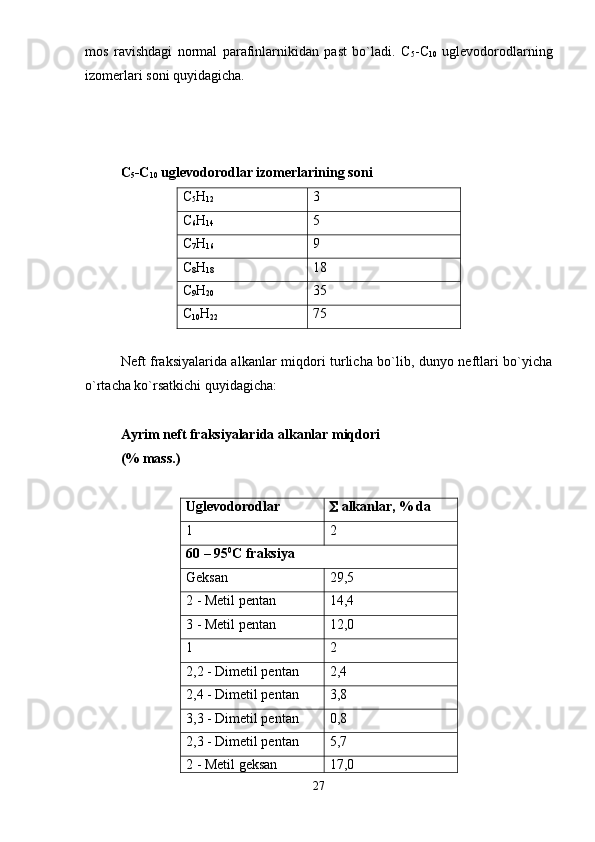 mos   ravishdagi   normal   parafinlarnikidan   past   bo`ladi.   C
5 -C
10   uglevodorodlarning
izomerlari soni quyidagicha.
C
5 -C
10  uglevodorodlar izomerlarining soni
С
5 Н
12 3
С
6 Н
14 5
С
7 Н
16 9
С
8 Н
18 18
С
9 Н
20 35
С
10 Н
22 75
Neft fraksiyalarida alkanlar miqdori turlicha bo`lib, dunyo neftlari bo`yicha
o`rtacha ko`rsatkichi quyidagicha:
Ayrim neft fraksiyalarida alkanlar miqdori 
(% mass.)
Uglevodorodlar   alkanlar, % da
1 2
60 – 95 0
C fraksiya
Geksan 29,5
2 - Metil pentan  14,4
3 - Metil pentan  12,0
1 2
2,2 - Dimetil pentan 2,4
2,4 - Dimetil pentan 3,8
3,3 - Dimetil pentan 0,8
2,3 - Dimetil pentan 5,7
2 - Metil geksan 17,0
27 