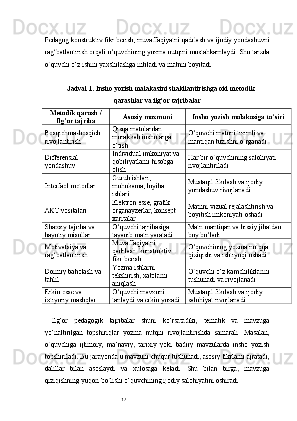 17Pedagog konstruktiv fikr berish, muvaffaqiyatni qadrlash va ijodiy yondashuvni
rag‘batlantirish orqali o‘quvchining yozma nutqini mustahkamlaydi. Shu tarzda
o‘quvchi o‘z ishini yaxshilashga intiladi va matnni boyitadi.
Jadval 1. Insho yozish malakasini shakllantirishga oid metodik
qarashlar va ilg‘or tajribalar
Metodik qarash /
Ilg‘or tajriba Asosiy mazmuni Insho yozish malakasiga ta’siri
Bosqichma-bosqich 
rivojlantirish Qisqa matnlardan 
murakkab insholarga 
o‘tish O‘quvchi matnni tizimli va 
mantiqan tuzishni o‘rganadi
Differensial 
yondashuv Individual imkoniyat va 
qobiliyatlarni hisobga 
olish Har bir o‘quvchining salohiyati 
rivojlantiriladi
Interfaol metodlar Guruh ishlari, 
muhokama, loyiha 
ishlari Mustaqil fikrlash va ijodiy 
yondashuv rivojlanadi
AKT vositalari Elektron esse, grafik 
organayzerlar, konsept 
xaritalar Matnni vizual rejalashtirish va 
boyitish imkoniyati oshadi
Shaxsiy tajriba va 
hayotiy misollar O‘quvchi tajribasiga 
tayanib matn yaratadi Matn mantiqan va hissiy jihatdan 
boy bo‘ladi
Motivatsiya va 
rag‘batlantirish Muvaffaqiyatni 
qadrlash, konstruktiv 
fikr berish O‘quvchining yozma nutqqa 
qiziqishi va ishtiyoqi oshadi
Doimiy baholash va 
tahlil Yozma ishlarni 
tekshirish, xatolarni 
aniqlash O‘quvchi o‘z kamchiliklarini 
tushunadi va rivojlanadi
Erkin esse va 
ixtiyoriy mashqlar O‘quvchi mavzuni 
tanlaydi va erkin yozadi Mustaqil fikrlash va ijodiy 
salohiyat rivojlanadi
Ilg‘or   pedagogik   tajribalar   shuni   ko‘rsatadiki,   tematik   va   mavzuga
yo‘naltirilgan   topshiriqlar   yozma   nutqni   rivojlantirishda   samarali.   Masalan,
o‘quvchiga   ijtimoiy,   ma’naviy,   tarixiy   yoki   badiiy   mavzularda   insho   yozish
topshiriladi. Bu jarayonda u mavzuni chuqur tushunadi, asosiy fikrlarni ajratadi,
dalillar   bilan   asoslaydi   va   xulosaga   keladi.   Shu   bilan   birga,   mavzuga
qiziqishning yuqori bo‘lishi o‘quvchining ijodiy salohiyatini oshiradi. 