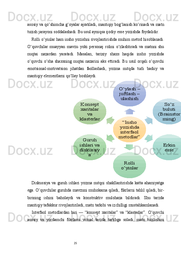 25asosiy va qo‘shimcha g‘oyalar ajratiladi, mantiqiy bog‘lanish ko‘rinadi va matn
tuzish jarayoni soddalashadi. Bu usul ayniqsa ijodiy esse yozishda foydalidir.
Rolli o‘yinlar ham insho yozishni rivojlantirishda muhim metod hisoblanadi.
O‘quvchilar   muayyan   mavzu   yoki   personaj   rolini   o‘zlashtiradi   va   matnni   shu
nuqtai   nazardan   yaratadi.   Masalan,   tarixiy   shaxs   haqida   insho   yozishda
o‘quvchi   o‘sha  shaxsning  nuqtai   nazarini  aks  ettiradi. Bu  usul  orqali  o‘quvchi
emotsional-motivatsion   jihatdan   faollashadi,   yozma   nutqda   turli   badiiy   va
mantiqiy elementlarni qo‘llay boshlaydi.
Diskussiya  va   guruh  ishlari  yozma  nutqni  shakllantirishda   katta  ahamiyatga
ega. O‘quvchilar guruhda mavzuni muhokama qiladi, fikrlarni tahlil qiladi, bir-
birining   ishini   baholaydi   va   konstruktiv   mulohaza   bildiradi.   Shu   tarzda
mantiqiy tafakkur rivojlantiriladi, matn tarkibi va izchilligi mustahkamlanadi.
Interfaol   metodlardan   biri   —   “konsept   xaritalar”   va   “klasterlar”.   O‘quvchi
asosiy   va   yordamchi   fikrlarni   vizual   tarzda   tartibga   soladi,   matn   tuzilishini“Insho 	
yozishda 
interfaol 
metodlar”
O‘ylash – 
juftlash – 
ulashish	
So‘z 
buluti 	
(Brainstor	
ming)
Erkin 
esse	
Rolli 	
o‘yinlar	
Guruh 	
ishlari va 
diskussiy	
a	
Konsept 
xaritalar 	
va 	
klasterlar 