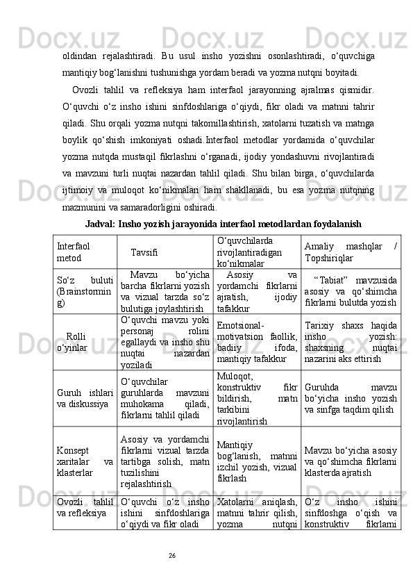 26oldindan   rejalashtiradi.   Bu   usul   insho   yozishni   osonlashtiradi,   o‘quvchiga
mantiqiy bog‘lanishni tushunishga yordam beradi va yozma nutqni boyitadi.
Ovozli   tahlil   va   refleksiya   ham   interfaol   jarayonning   ajralmas   qismidir.
O‘quvchi   o‘z   insho   ishini   sinfdoshlariga   o‘qiydi,   fikr   oladi   va   matnni   tahrir
qiladi. Shu orqali yozma nutqni takomillashtirish, xatolarni tuzatish va matnga
boylik   qo‘shish   imkoniyati   oshadi.Interfaol   metodlar   yordamida   o‘quvchilar
yozma   nutqda   mustaqil   fikrlashni   o‘rganadi,   ijodiy   yondashuvni   rivojlantiradi
va   mavzuni   turli   nuqtai   nazardan   tahlil   qiladi.   Shu   bilan   birga,   o‘quvchilarda
ijtimoiy   va   muloqot   ko‘nikmalari   ham   shakllanadi,   bu   esa   yozma   nutqning
mazmunini va samaradorligini oshiradi.
Jadval: Insho yozish jarayonida interfaol metodlardan foydalanish
Interfaol
metod Tavsifi O‘quvchilarda
rivojlantiradigan
ko‘nikmalar Amaliy   mashqlar   /
Topshiriqlar
So‘z   buluti
(Brainstormin
g) Mavzu   bo‘yicha
barcha fikrlarni yozish
va   vizual   tarzda   so‘z
bulutiga joylashtirish Asosiy   va
yordamchi   fikrlarni
ajratish,   ijodiy
tafakkur “Tabiat”   mavzusida
asosiy   va   qo‘shimcha
fikrlarni bulutda yozish
Rolli
o‘yinlar O‘quvchi   mavzu   yoki
personaj   rolini
egallaydi va insho shu
nuqtai   nazardan
yoziladi Emotsional-
motivatsion   faollik,
badiiy   ifoda,
mantiqiy tafakkur Tarixiy   shaxs   haqida
insho   yozish:
shaxsning   nuqtai
nazarini aks ettirish
Guruh   ishlari
va diskussiya O‘quvchilar
guruhlarda   mavzuni
muhokama   qiladi,
fikrlarni tahlil qiladi Muloqot,
konstruktiv   fikr
bildirish,   matn
tarkibini
rivojlantirish Guruhda   mavzu
bo‘yicha   insho   yozish
va sinfga taqdim qilish
Konsept
xaritalar   va
klasterlar Asosiy   va   yordamchi
fikrlarni   vizual   tarzda
tartibga   solish,   matn
tuzilishini
rejalashtirish Mantiqiy
bog‘lanish,   matnni
izchil   yozish,   vizual
fikrlash Mavzu   bo‘yicha   asosiy
va qo‘shimcha fikrlarni
klasterda ajratish
Ovozli   tahlil
va refleksiya O‘quvchi   o‘z   insho
ishini   sinfdoshlariga
o‘qiydi va fikr oladi Xatolarni   aniqlash,
matnni   tahrir   qilish,
yozma   nutqni O‘z   insho   ishini
sinfdoshga   o‘qish   va
konstruktiv   fikrlarni 