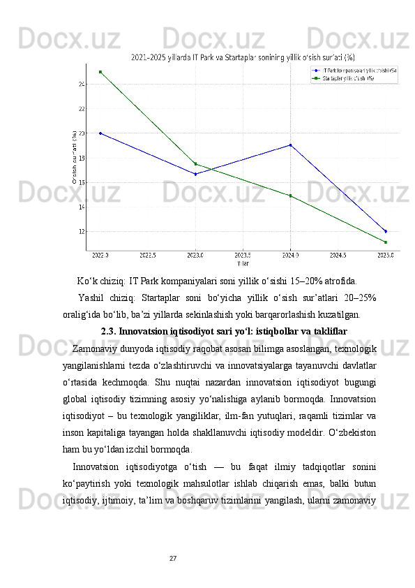27  Ko‘k chiziq: IT Park kompaniyalari soni yillik o‘sishi 15–20% atrofida.
  Yashil   chiziq:   Startaplar   soni   bo‘yicha   yillik   o‘sish   sur’atlari   20–25%
oralig‘ida bo‘lib, ba’zi yillarda sekinlashish yoki barqarorlashish kuzatilgan.
2.3. Innovatsion iqtisodiyot sari yo‘l: istiqbollar va takliflar
Zamonaviy dunyoda iqtisodiy raqobat asosan bilimga asoslangan, texnologik
yangilanishlarni   tezda  o‘zlashtiruvchi  va  innovatsiyalarga   tayanuvchi  davlatlar
o‘rtasida   kechmoqda.   Shu   nuqtai   nazardan   innovatsion   iqtisodiyot   bugungi
global   iqtisodiy   tizimning   asosiy   yo‘nalishiga   aylanib   bormoqda.   Innovatsion
iqtisodiyot   –   bu   texnologik   yangiliklar,   ilm-fan   yutuqlari,   raqamli   tizimlar   va
inson kapitaliga tayangan holda shakllanuvchi  iqtisodiy modeldir. O‘zbekiston
ham bu yo‘ldan izchil bormoqda.
Innovatsion   iqtisodiyotga   o‘tish   —   bu   faqat   ilmiy   tadqiqotlar   sonini
ko‘paytirish   yoki   texnologik   mahsulotlar   ishlab   chiqarish   emas,   balki   butun
iqtisodiy, ijtimoiy, ta’lim va boshqaruv tizimlarini yangilash, ularni zamonaviy 