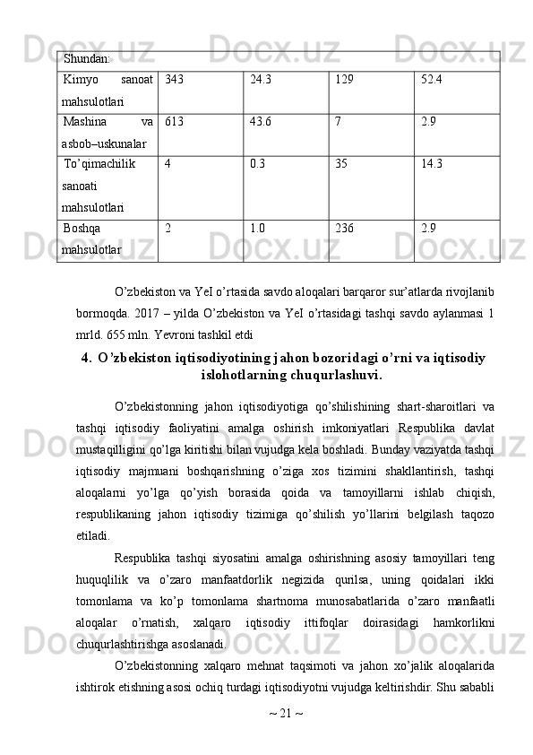 Shundan: 
Kimyo   sanoat
mahsulotlari  343  24.3  129  52.4 
Mashina   va
asbob–uskunalar  613  43.6  7  2.9 
To’qimachilik
sanoati
mahsulotlari  4  0.3  35  14.3 
Boshqa
mahsulotlar  2  1.0  236  2.9 
O’zbekiston va YeI o’rtasida savdo aloqalari barqaror sur’atlarda rivojlanib
bormoqda. 2017 – yilda O’zbekiston va YeI o’rtasidagi  tashqi savdo aylanmasi 1
mrld. 655 mln. Yevroni tashkil etdi
4. O’zbekiston iqtisodiyotining jahon bozoridagi o’rni va iqtisodiy
islohotlarning chuqurlashuvi.
O’zbekistonning   jahon   iqtisodiyotiga   qo’shilishining   shart-sharoitlari   va
tashqi   iqtisodiy   faoliyatini   amalga   oshirish   imkoniyatlari   Respublika   davlat
mustaqilligini qo’lga kiritishi bilan vujudga kela boshladi. Bunday vaziyatda tashqi
iqtisodiy   majmuani   boshqarishning   o’ziga   xos   tizimini   shakllantirish,   tashqi
aloqalarni   yo’lga   qo’yish   borasida   qoida   va   tamoyillarni   ishlab   chiqish,
respublikaning   jahon   iqtisodiy   tizimiga   qo’shilish   yo’llarini   belgilash   taqozo
etiladi.
Respublika   tashqi   siyosatini   amalga   oshirishning   asosiy   tamoyillari   teng
huquqlilik   va   o’zaro   manfaatdorlik   negizida   qurilsa,   uning   qoidalari   ikki
tomonlama   va   ko’p   tomonlama   shartnoma   munosabatlarida   o’zaro   manfaatli
aloqalar   o’rnatish,   xalqaro   iqtisodiy   ittifoqlar   doirasidagi   hamkorlikni
chuqurlashtirishga asoslanadi.
O’zbekistonning   xalqaro   mehnat   taqsimoti   va   jahon   xo’jalik   aloqalarida
ishtirok etishning asosi ochiq turdagi iqtisodiyotni vujudga keltirishdir. Shu sababli
~  21  ~ 