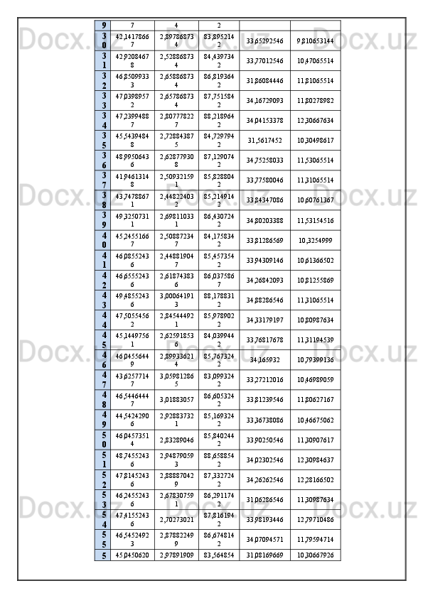 9 7 4 2
3
0 42,1417866
7 2,89786873
4 83,895214
2 33,65292546 9,810653144
3
1 42,9208467
8 2,52886873
4 84,439734
2 33,77012546 10,47065514
3
2 46,8509933
3 2,65886873
4 86,819364
2 31,86084446 11,81065514
3
3 47,0398957
2 2,65786873
4 87,751584
2 34,16729093 11,80278982
3
4 47,2399488
7 2,80777822
7 88,218964
2 34,04153378 12,30667634
3
5 45,5439484
8 2,72884387
5 84,729794
2 31,5617452 10,30498617
3
6 48,9950643
6 2,62877930
8 87,129074
2 34,75258033 11,53065514
3
7 41,9461314
8 2,50932159
1 85,828804
2 33,77580046 11,31065514
3
8 43,7478867
1 2,44822403
2 85,214914
2 33,84347086 10,60761367
3
9 49,3250731
1 2,69811033
1 86,430724
2 34,80203388 11,53154516
4
0 45,2455166
7 2,50887234
7 84,175834
2 33,81286569 10,3254999
4
1 46,0855243
6 2,44881904
7 85,457354
2 33,94309146 10,61366502
4
2 46,6555243
6 2,61874383
6 86,037586
7 34,26842093 10,81255869
4
3 49,4855243
6 3,00064191
3 88,178831
2 34,88286546 11,31065514
4
4 47,5055456
2 2,84544492
1 85,978902
2 34,33179197 10,80987634
4
5 45,1449756
1 2,62591853
6 84,039944
2 33,76817678 11,31194539
4
6 46,0455644
9 2,89933621
4 85,767324
2 34,165932 10,79399136
4
7 43,6257714
7 3,05981286
5 83,099324
2 33,27212016 10,46989059
4
8 46,5446444
7 3,01883057 86,605324
2 33,81239546 11,80627167
4
9 44,5424290
6 2,92883732
1 85,169324
2 33,36738086 10,46675062
5
0 46,0457351
4 2,83289046 85,840244
2 33,90250546 11,30907617
5
1 48,7455243
6 2,94879059
3 88,658854
2 34,02302546 12,30984637
5
2 47,8145243
6 2,88887042
9 87,332724
2 34,26262546 12,28166502
5
3 46,2455243
6 2,67830759
1 86,291174
2 31,06286546 11,30987634
5
4 47,4155243
6 2,70273021 87,816194
2 33,98193446 12,79710486
5
5 46,5452492
3 2,87882249
9 86,674814
2 34,07094571 11,79594714
5 45,0450620 2,97891909 83,564854 31,08169669 10,30667926 
