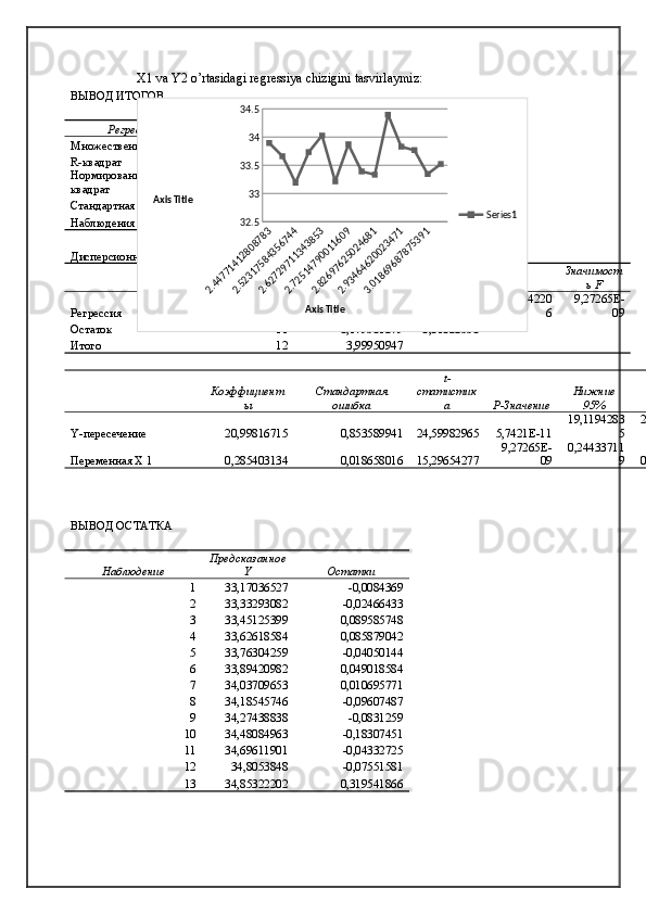 ВЫВОД ИТОГОВ
Регрессионная статистика
Множественный R 0,977291742
R-квадрат 0,955099149
Нормированный R-
квадрат 0,951017253
Стандартная ошибка 0,127771593
Наблюдения 13
Дисперсионный анализ
df SS MS F Значимост
ь F
Регрессия 1 3,819928091 3,819928091 233,984220
6 9,27265E-
09
Остаток 11 0,179581379 0,01632558
Итого 12 3,99950947
Коэффициент
ы Стандартная
ошибка t-
статистик
а P-Значение Нижние
95% Верхние
Y-пересечение 20,99816715 0,853589941 24,59982965 5,7421E-11 19,1194283
5 22,8769059
Переменная X 1 0,285403134 0,018658016 15,29654277 9,27265E-
09 0,24433711
9 0,32646915
ВЫВОД ОСТАТКА
Наблюдение Предсказанное
Y Остатки
1 33,17036527 -0,0084369
2 33,33293082 -0,02466433
3 33,45125399 0,089585748
4 33,62618584 0,085879042
5 33,76304259 -0,04050144
6 33,89420982 0,049018584
7 34,03709653 0,010695771
8 34,18545746 -0,09607487
9 34,27438838 -0,0831259
10 34,48084963 -0,18307451
11 34,69611901 -0,04332725
12 34,8053848 -0,07551581
13 34,85322202 0,319541866X1 va Y2 o’rtasidagi regressiya chizigini tasvirlaymiz:2.44771412808783	
2.52317584356744	
2.62729711343853	
2.72514790011609	
2.82697625024681	
2.93464620023471	
3.01869687875391
32.5 3333.5 3434.5
Series1
Axis TitleAxis Title 