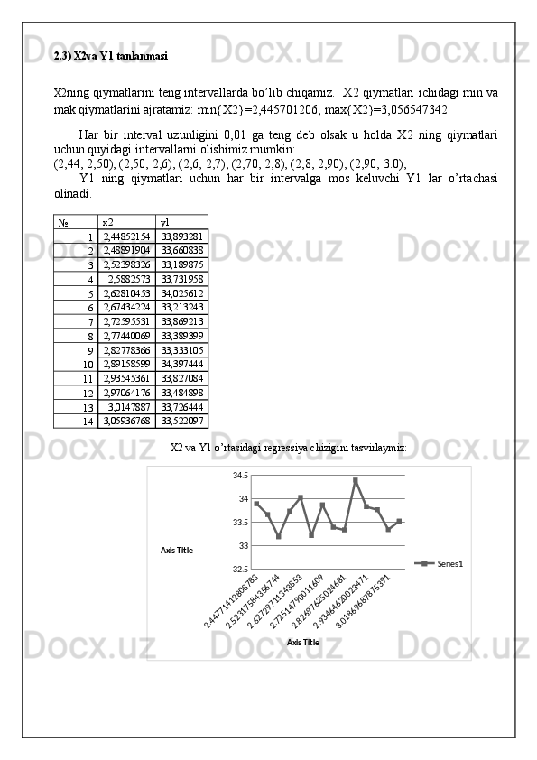 2.3) X2va Y1 tanlanmasi
X2 ning qiymatlarini teng intervallarda bo’lib chiqamiz.   X2 qiymatlari ichidagi min va
mak qiymatlarini ajratamiz: min{X2}= 2,445701206; max{X2}=3,056547342
Har   bir   interval   uzunligini   0,01   ga   teng   deb   olsak   u   holda   X2   ning   qiymatlari
uchun quyidagi intervallarni olishimiz mumkin:
(2,44; 2,50), (2,50; 2,6), (2,6; 2,7), (2,70; 2,8), (2,8; 2,90), (2,90; 3.0), 
Y1   ning   qiymatlari   uchun   har   bir   intervalga   mos   keluvchi   Y1   lar   o’rtachasi
olinadi.
№ x2 y1
1 2,44852154 33,893281
2 2,48891904 33,660838
3 2,52398326 33,189875
4 2,5882573 33,731958
5 2,62810453 34,025612
6 2,67434224 33,213243
7 2,72595531 33,869213
8 2,77440069 33,389399
9 2,82778366 33,333105
10 2,89158599 34,397444
11 2,93545361 33,827084
12 2,97064176 33,484898
13 3,0147887 33,726444
14 3,05936768 33,522097
X2 va Y1 o’rtasidagi regressiya chizigini tasvirlaymiz:2.44771412808783	
2.52317584356744	
2.62729711343853	
2.72514790011609	
2.82697625024681	
2.93464620023471	
3.01869687875391
32.5 3333.5 3434.5
Series1
Axis TitleAxis Title 