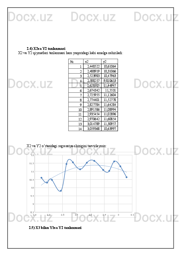2.4) X2va Y2 tanlanmasi
X2 va Y2 qiymatlari tanlanmasi ham yuqoridagi kabi amalga oshiriladi:
№ x2 y2
1 2,448522 10,61064
2 2,488919 10,31066
3 2,523983 10,47963
4 2,588257 9,810653
5 2,628105 11,44947
6 2,674342 11,5531
7 2,725955 11,12604
8 2,774401 11,52778
9 2,827784 11,64284
10 2,891586 11,08994
11 2,935454 11,02896
12 2,970642 11,60854
13 3,014789 11,30957
14 3,059368 10,63997
X2 va Y2 o’rtasidagi regressiya chizigini tasvirlaymiz:
2.4 2.5 2.6 2.7 2.8 2.9 3 3.18.5 99.5 1010.5 1111.5 12
2.5) X3 bilan Y1va Y2 tanlanmasi 
