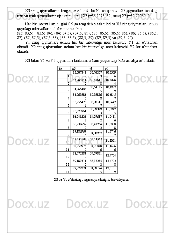 X3   ning   qiymatlarini   teng   intervallarda   bo’lib   chiqamiz.     X3   qiymatlari   ichidagi
min va mak qiymatlarini ajratamiz: min{X3}= 83,2078482; max{X3}=89,7293242.
Har bir interval uzunligini 0,5 ga teng deb olsak u holda X3 ning qiymatlari uchun
quyidagi intervallarni olishimiz mumkin:
(83;   83,5),   (83,5;   84),   (84;   84,5),   (84,5;   85),   (85;   85,5),   (85,5;   86),   (86;   86,5),   (86,5;
87), (87; 87,5); (87,5; 88), (88; 88,5), (88,5; 89), (89; 89,5) va (89,5; 90)
Y1   ning   qiymatlari   uchun   har   bir   intervalga   mos   keluvchi   Y1   lar   o’rtachasi
olinadi.   Y2   ning   qiymatlari   uchun   har   bir   intervalga   mos   keluvchi   Y2   lar   o’rtachasi
olinadi.
X3 bilan Y1 va Y2 qiymatlari tanlanmasi ham yuqoridagi kabi amalga oshiriladi:
№ x3 y1
y2
1 83,207848
2 32,76207
3 10,3359
6
2 83,783544
2 32,85641
8 10,4096
4
3 84,266483 33,64115
5 10,4827
9
4 84,769586
2 32,95886
8 10,6845
7
5 85,256425
6 33,70141
7 10,8442
1
6 85,823764 33,78389
3 11,3942
5
7 86,243324
8 34,07637
2 11,2411
6
8 86,731659
2 33,47934
2 11,6808
8
9 87,186967
5 34,30937 11,7746
2
10 87,833201
7 34,44332
1 11,8051
11 88,258973
2 34,21878
6 11,1426
6
12 88,772384
2 34,07861
1 12,4704
13 89,189314
2 35,17255
2 15,4722
8
14 89,729324
2 31,38174
5 13,3101
9
X3 va Y1 o’rtasidagi regressiya chizigini tasvirlaymiz: 