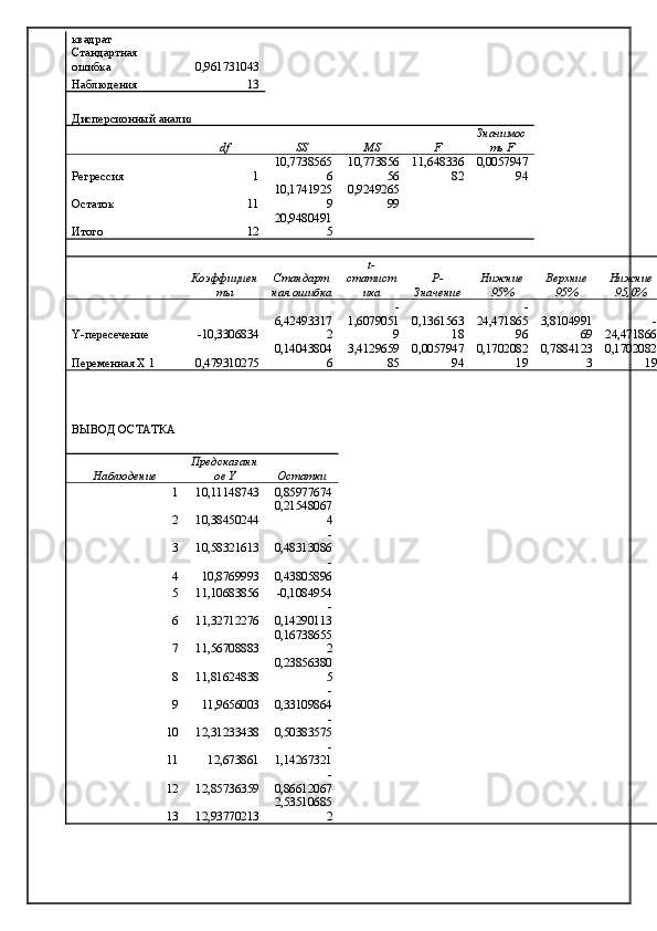 квадрат
Стандартная 
ошибка 0,961731043
Наблюдения 13
Дисперсионный анализ
df SS MS F Значимос
ть F
Регрессия 1 10,7738565
6 10,773856
56 11,648336
82 0,0057947
94
Остаток 11 10,1741925
9 0,9249265
99
Итого 12 20,9480491
5
Коэффициен
ты Стандарт
ная ошибка t-
статист
ика P-
Значение Нижние
95% Верхние
95% Нижние
95,0%
Y-пересечение -10,3306834 6,42493317
2 -
1,6079051
9 0,1361563
18 -
24,471865
96 3,8104991
69 -
24,471866
Переменная X 1 0,479310275 0,14043804
6 3,4129659
85 0,0057947
94 0,1702082
19 0,7884123
3 0,1702082
19
ВЫВОД ОСТАТКА
Наблюдение Предсказанн
ое Y Остатки
1 10,11148743 0,85977674
2 10,38450244 0,21548067
4
3 10,58321613 -
0,48313086
4 10,8769993 -
0,43805896
5 11,10683856 -0,1084954
6 11,32712276 -
0,14290113
7 11,56708883 0,16738655
2
8 11,81624838 0,23856380
5
9 11,9656003 -
0,33109864
10 12,31233438 -
0,50383575
11 12,673861 -
1,14267321
12 12,85736359 -
0,86612067
13 12,93770213 2,53510685
2 