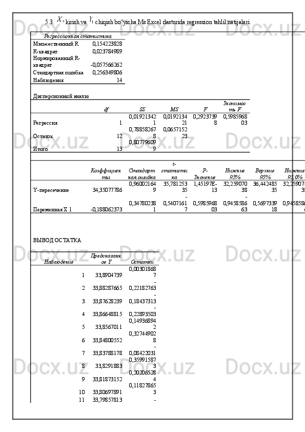 5.3.  kirish va   chiqish bo’yicha Ms Excel dasturida regression tahlil natijalari.
Регрессионная статистика
Множественный R 0,154223828
R-квадрат 0,023784989
Нормированный R-
квадрат -0,057566262
Стандартная ошибка 0,256349806
Наблюдения 14
Дисперсионный анализ
df SS MS F Значимос
ть F
Регрессия 1 0,01921342
1 0,0192134
21 0,2923739
8 0,5985968
03
Остаток 12 0,78858267
8 0,0657152
23
Итого 13 0,80779609
9
Коэффициен
ты Стандарт
ная ошибка t-
статисти
ка P-
Значение Нижние
95% Верхние
95% Нижние
95,0%
Y-пересечение 34,35077786 0,96002164
9 35,781253
35 1,45197E-
13 32,259070
38 36,442485
35 32,259070
38
Переменная X 1 -0,188062373 0,34780238
1 -
0,5407161
7 0,5985968
03 -
0,9458586
63 0,5697339
18 -
0,9458586
6
ВЫВОД ОСТАТКА
Наблюдение Предсказанн
ое Y Остатки
1 33,8904739 0,00301868
7
2 33,88287665 -
0,22182763
3 33,87628239 -
0,18437313
4 33,86648815 -
0,22893503
5 33,8567011 0,14936894
2
6 33,84800552 0,32744902
8
7 33,83788178 -
0,08422031
8 33,8291883 0,35991587
3
9 33,81873152 0,20206528
4
10 33,80697891 0,11827865
3
11 33,79857813 - 