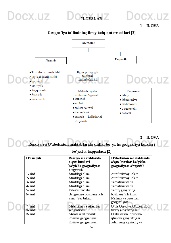 ILOVALAR
1 – ILOVA
Geografiya ta’limining ilmiy tadqiqot metodlari [2]
2 – ILOVA
Rossiya va O’zbekiston maktablarida sinflar bo’yicha geografiya kurslari
bo’yicha taqqoslash [2]
O’quv yili  Rossiya maktablarida 
o’quv kurslari 
bo’yicha geografiyani 
o’rganish  O’zbekiston maktablarida
o’quv kurslari bo’yicha 
geografiyani o’rganish 
1- sinf 
2- sinf 
3- sinf  Atrofdagi olam 
Atrofdagi olam 
Atrofdagi olam  Atrofimizdagi olam 
Atrofimizdagi olam 
Tabiatshunoslik 
4- sinf 
5- sinf 
6- sinf  Atrofdagi olam 
Tabiatshunoslik 
Geografiya boshlang’ich 
kursi.  Yer bilimi  Tabiatshunoslik 
Tabiiy geografiya 
boshlang’ich kursi 
Materik va okeanlar 
geografiyasi 
7- sinf 
8- sinf 
9- sinf  Materiklar va okeanlar 
geografiyasi. 
Mamlakatshunoslik 
Rossiya geografiyasi 
Rossiya geografiyasi  O’rta Osiyo va O’zbekiston 
tabiiy geografiyasi 
O’zbekiston iqtisodiy-
ijtimoiy geografiyasi 
Jahonning iqtisodiy va 
59 
