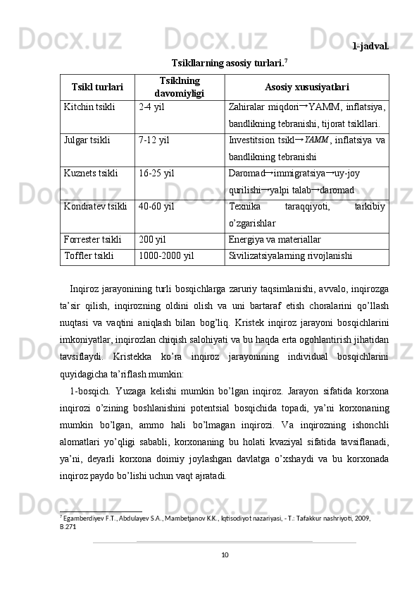 1-jadval.
Tsikllarning asosiy turlari. 7
Tsikl turlari Tsiklning
davomiyligi Asosiy xususiyatlari
Kitchin tsikli 2-4 yil Zahiralar   miqdori→ YAMM,   inflatsiya,
bandlikning tebranishi, tijorat tsikllari.
Julgar tsikli 7-12 yil Investitsion   tsikl → YAMM
,   inflatsiya   va
bandlikning tebranishi
Kuznets tsikli 16-25 yil Daromad	
→ immigratsiya	→ uy-joy
qurilishi →
yalpi talab	
→ daromad
Kondratev tsikli 40-60 yil Texnika   taraqqiyoti,   tarkibiy
o’zgarishlar
Forrester tsikli 200 yil Energiya va materiallar
Toffler tsikli 1000-2000 yil Sivilizatsiyalarning rivojlanishi
Inqiroz   jarayonining   turli   bosqichlarga   zaruriy   taqsimlanishi,   avvalo,   inqirozga
ta’sir   qilish,   inqirozning   oldini   olish   va   uni   bartaraf   etish   choralarini   qo’llash
nuqtasi   va   vaqtini   aniqlash   bilan   bog’liq.   Kristek   inqiroz   jarayoni   bosqichlarini
imkoniyatlar, inqirozlan chiqish salohiyati va bu haqda erta ogohlantirish jihatidan
tavsiflaydi.   Kristekka   ko’ra   inqiroz   jarayonining   individual   bosqichlarini
quyidagicha ta’riflash mumkin:
1-bosqich.   Yuzaga   kelishi   mumkin   bo’lgan   inqiroz.   Jarayon   sifatida   korxona
inqirozi   o’zining   boshlanishini   potentsial   bosqichida   topadi,   ya’ni   korxonaning
mumkin   bo’lgan,   ammo   hali   bo’lmagan   inqirozi.   Va   inqirozning   ishonchli
alomatlari   yo’qligi   sababli,   korxonaning   bu   holati   kvaziyal   sifatida   tavsiflanadi,
ya’ni,   deyarli   korxona   doimiy   joylashgan   davlatga   o’xshaydi   va   bu   korxonada
inqiroz paydo bo’lishi uchun vaqt ajratadi.
7
 Egamberdiyev F.T., Abdulayev S.A., Mambetjanov K.K., Iqtisodiyot nazariyasi, - T.: Tafakkur nashriyoti, 2009, 
B.271
10