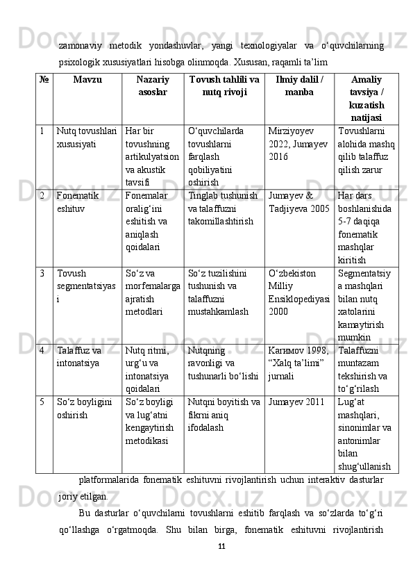zamonaviy   metodik   yondashuvlar,   yangi   texnologiyalar   va   o‘quvchilarning
psixologik xususiyatlari hisobga olinmoqda. Xususan, raqamli ta’lim 
№ Mavzu Nazariy
asoslar Tovush tahlili va
nutq rivoji Ilmiy dalil /
manba Amaliy
tavsiya /
kuzatish
natijasi
1 Nutq tovushlari
xususiyati Har bir 
tovushning 
artikulyatsion
va akustik 
tavsifi O‘quvchilarda 
tovushlarni 
farqlash 
qobiliyatini 
oshirish Mirziyoyev 
2022, Jumayev 
2016 Tovushlarni 
alohida mashq
qilib talaffuz 
qilish zarur
2 Fonematik 
eshituv Fonemalar 
oralig‘ini 
eshitish va 
aniqlash 
qoidalari Tinglab tushunish 
va talaffuzni 
takomillashtirish Jumayev & 
Tadjiyeva 2005 Har dars 
boshlanishida 
5-7 daqiqa 
fonematik 
mashqlar 
kiritish
3 Tovush 
segmentatsiyas
i So‘z va 
morfemalarga
ajratish 
metodlari So‘z tuzilishini 
tushunish va 
talaffuzni 
mustahkamlash O‘zbekiston 
Milliy 
Ensiklopediyasi
2000 Segmentatsiy
a   mashqlari  
bilan   nutq  
xatolarini  
kamaytirish  
mumkin
4 Talaffuz va 
intonatsiya Nutq ritmi, 
urg‘u va 
intonatsiya 
qoidalari Nutqning 
ravonligi va 
tushunarli bo‘lishi Karимov 1998,
“Xalq ta’limi” 
jurnali Talaffuzni 
muntazam 
tekshirish va 
to‘g‘rilash
5 So‘z boyligini 
oshirish So‘z boyligi 
va lug‘atni 
kengaytirish 
metodikasi Nutqni boyitish va
fikrni aniq 
ifodalash Jumayev 2011 Lug‘at 
mashqlari, 
sinonimlar va 
antonimlar 
bilan 
shug‘ullanish
platformalarida   fonematik   eshituvni   rivojlantirish   uchun   interaktiv   dasturlar
joriy etilgan. 
Bu   dasturlar   o‘quvchilarni   tovushlarni   eshitib   farqlash   va   so‘zlarda   to‘g‘ri
qo‘llashga   o‘rgatmoqda.   Shu   bilan   birga,   fonematik   eshituvni   rivojlantirish
11