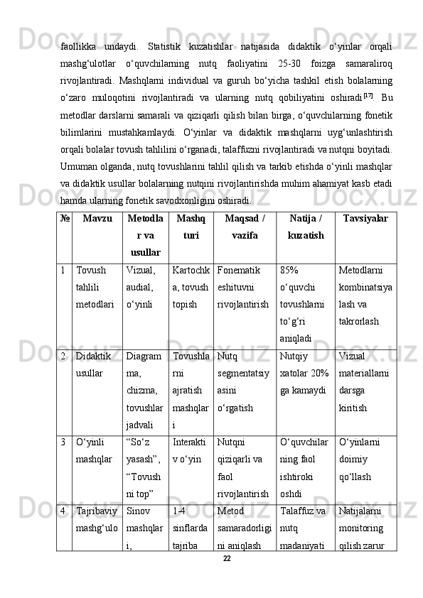 faollikka   undaydi.   Statistik   kuzatishlar   natijasida   didaktik   o‘yinlar   orqali
mashg‘ulotlar   o‘quvchilarning   nutq   faoliyatini   25-30   foizga   samaraliroq
rivojlantiradi.   Mashqlarni   individual   va   guruh   bo‘yicha   tashkil   etish   bolalarning
o‘zaro   muloqotini   rivojlantiradi   va   ularning   nutq   qobiliyatini   oshiradi [17]
.   Bu
metodlar darslarni samarali va qiziqarli qilish bilan birga, o‘quvchilarning fonetik
bilimlarini   mustahkamlaydi.   O‘yinlar   va   didaktik   mashqlarni   uyg‘unlashtirish
orqali bolalar tovush tahlilini o‘rganadi, talaffuzni rivojlantiradi va nutqni boyitadi.
Umuman olganda, nutq tovushlarini tahlil qilish va tarkib etishda o‘yinli mashqlar
va didaktik usullar bolalarning nutqini rivojlantirishda muhim ahamiyat kasb etadi
hamda ularning fonetik savodxonligini oshiradi.
№ Mavzu Metodla
r va
usullar Mashq
turi Maqsad /
vazifa Natija /
kuzatish Tavsiyalar
1 Tovush 
tahlili 
metodlari Vizual, 
audial, 
o‘yinli Kartochk
a, tovush
topish Fonematik 
eshituvni 
rivojlantirish 85% 
o‘quvchi 
tovushlarni 
to‘g‘ri 
aniqladi Metodlarni 
kombinatsiya
lash va 
takrorlash
2 Didaktik 
usullar Diagram
ma, 
chizma, 
tovushlar
jadvali Tovushla
rni 
ajratish 
mashqlar
i Nutq 
segmentatsiy
asini 
o‘rgatish Nutqiy 
xatolar 20% 
ga kamaydi Vizual 
materiallarni 
darsga 
kiritish
3 O‘yinli 
mashqlar “So‘z 
yasash”, 
“Tovush
ni top” Interakti
v o‘yin Nutqni 
qiziqarli va 
faol 
rivojlantirish O‘quvchilar
ning faol 
ishtiroki 
oshdi O‘yinlarni 
doimiy 
qo‘llash
4 Tajribaviy
mashg‘ulo Sinov 
mashqlar
i,  1-4 
sinflarda 
tajriba Metod 
samaradorligi
ni aniqlash Talaffuz va 
nutq 
madaniyati  Natijalarni 
monitoring 
qilish zarur
22 