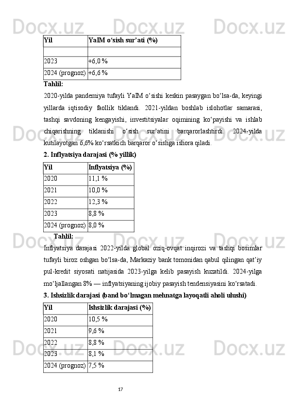 17Yil YaIM o‘sish sur’ati (%)
2023 +6,0 %
2024 (prognoz) +6,6 %
Tahlil:
2020-yilda pandemiya tufayli YaIM o‘sishi keskin pasaygan bo‘lsa-da, keyingi
yillarda   iqtisodiy   faollik   tiklandi.   2021-yildan   boshlab   islohotlar   samarasi,
tashqi   savdoning   kengayishi,   investitsiyalar   oqimining   ko‘payishi   va   ishlab
chiqarishning   tiklanishi   o‘sish   sur’atini   barqarorlashtirdi.   2024-yilda
kutilayotgan 6,6% ko‘rsatkich barqaror o‘sishga ishora qiladi.
2. Inflyatsiya darajasi (% yillik)
Yil Inflyatsiya (%)
2020 11,1 %
2021 10,0 %
2022 12,3 %
2023 8,8 %
2024 (prognoz) 8,0 %
 ?????? Tahlil:
Inflyatsiya   darajasi   2022-yilda   global   oziq-ovqat   inqirozi   va   tashqi   bosimlar
tufayli biroz oshgan bo‘lsa-da, Markaziy bank tomonidan qabul qilingan qat’iy
pul-kredit   siyosati   natijasida   2023-yilga   kelib   pasayish   kuzatildi.   2024-yilga
mo‘ljallangan 8% — inflyatsiyaning ijobiy pasayish tendensiyasini ko‘rsatadi.
3. Ishsizlik darajasi (band bo‘lmagan mehnatga layoqatli aholi ulushi)
Yil Ishsizlik darajasi (%)
2020 10,5 %
2021 9,6 %
2022 8,8 %
2023 8,1 %
2024 (prognoz) 7,5 % 