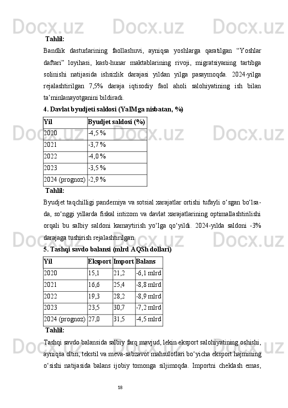 18  Tahlil:
Bandlik   dasturlarining   faollashuvi,   ayniqsa   yoshlarga   qaratilgan   “Yoshlar
daftari”   loyihasi,   kasb-hunar   maktablarining   rivoji,   migratsiyaning   tartibga
solinishi   natijasida   ishsizlik   darajasi   yildan   yilga   pasaymoqda.   2024-yilga
rejalashtirilgan   7,5%   daraja   iqtisodiy   faol   aholi   salohiyatining   ish   bilan
ta’minlanayotganini bildiradi.
4. Davlat byudjeti saldosi (YaIMga nisbatan, %)
Yil Byudjet saldosi (%)
2020 -4,5 %
2021 -3,7 %
2022 -4,0 %
2023 -3,5 %
2024 (prognoz) -2,9 %
  Tahlil:
Byudjet taqchilligi pandemiya va sotsial xarajatlar ortishi tufayli o‘sgan bo‘lsa-
da, so‘nggi   yillarda  fiskal   intizom  va  davlat  xarajatlarining optimallashtirilishi
orqali   bu   salbiy   saldoni   kamaytirish   yo‘lga   qo‘yildi.   2024-yilda   saldoni   -3%
darajaga tushirish rejalashtirilgan.
5. Tashqi savdo balansi (mlrd AQSh dollari)
Yil Eksport Import Balans
2020 15,1 21,2 -6,1 mlrd
2021 16,6 25,4 -8,8 mlrd
2022 19,3 28,2 -8,9 mlrd
2023 23,5 30,7 -7,2 mlrd
2024 (prognoz) 27,0 31,5 -4,5 mlrd
  Tahlil:
Tashqi savdo balansida salbiy farq mavjud, lekin eksport salohiyatining oshishi,
ayniqsa oltin, tekstil va meva-sabzavot mahsulotlari bo‘yicha eksport hajmining
o‘sishi   natijasida   balans   ijobiy   tomonga   siljimoqda.   Importni   cheklash   emas, 