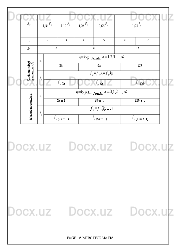 ST1,34	Pd 1,11	Pd 1,26	Pd 1,05	Pd 1,02	Pd
1 2 3 4 5 6 7
P 2 6 12	
Kuchlanishdagi	
garmonika Ud
n	
n=	k⋅p , bunda 	k=	1,2,3	...,∞
2 k 6 k 1 2 k	
fn	
fn=	fCn=	fCkp	
fC
2 k	fC 6 k	fC 1 2 k	
tokdagi garmonika i1
n	n=	k⋅p±	1 , bunda 	k=	0,1,2	...,∞
2 k    1 6 k    1 1 2 k    1	
fn	
fn=	fC(kp	±1)	
fC
( 2 k    1)	fC ( 6 k    1)	fC ( 1 2 k    1)
PAGE   \* MERGEFORMAT16 