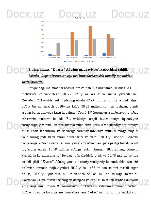 1-diagramma. “Kvarts” AJ ning moliyaviy ko‘rsatkichlari tahlili.
Manba: https://kvarts.uz/ sayt ma’lumotlari asosida muallif tamonidan
shakillantirildi.
Yuqoridagi ma’lumotlar asosida biz ko‘rishimiz mumkinki “Kvarts” AJ
moliyaviy   ko‘rsatkichlari   2019-2022   yillar   oralig‘ida   ancha   yaxshilangan.
Xossatan,   2019-yilda,   sof   foydaning   ulushi   32.94   million   so‘mni   tashkil   qilgan
bo‘lsa   bu   ko‘rsatkich   2020-ylga   kelib   20.23   million   so‘mga   tushgan,   bunda
asosan butun dunyoda keng tarqalgan “Covid-19” koronavirus infeksiyasini sabab
qilishimiz   mumkin   bo‘ladi.   Bu   infeksiya   orqali   butun   dunyo   iqtisodiyoti
pasayishga   yuz   tutdi,   barcha   mamlakatlar   birin   ketin   o‘z   iqtisodiyotini   himoya
qilish   chora   tadbirlarini   ko‘rishlariga   qaramay   infeksiya   butun   dunyoga   tarqaldi
va   o‘zining   juda   katta   zarali   oqibatlarini   ko‘rsatdi.   2021-yil   ikkinchi   kvartali
natijalariga ko‘ra “Kvarts” AJ moliyaviy ko‘rsatkichlari  juda pastga tushdi va sof
foydaning   ulushi   10.59   million   so‘mga   yetdi.   Ammo,   2022-yilning   ikkinchi
kvartalida   korxonaning   sof   foydasi   juda   shiddatli   o‘sdi   va   66.70   million   so‘mni
tashkil   qildi.   “Kvarts”   AJning   yana   bir   asosiy   moliyaviy   ko‘rsatkichlaridan   biri
bo‘lmish   korxona   majburiyatlari   2019-yilda   12.36   million   so‘mni   tashkil   etgan
bo‘lsa,   2020-yil   yakunida   bu   ko‘rsatkich   559.84   million   so‘mga   ko‘tarildi.
Korxonaning majburiyatlarining bu darajada ko‘tarilishiga sabab sifatida dunyoda
keng tarqalgan “Covid-19” koronavirus infeksiyasini aytishimiz mumkin bo‘ladi.
2021-yil  oxirida korxona majburiyatlari  jami 694.62 million so‘mni tashkil  etdi, 